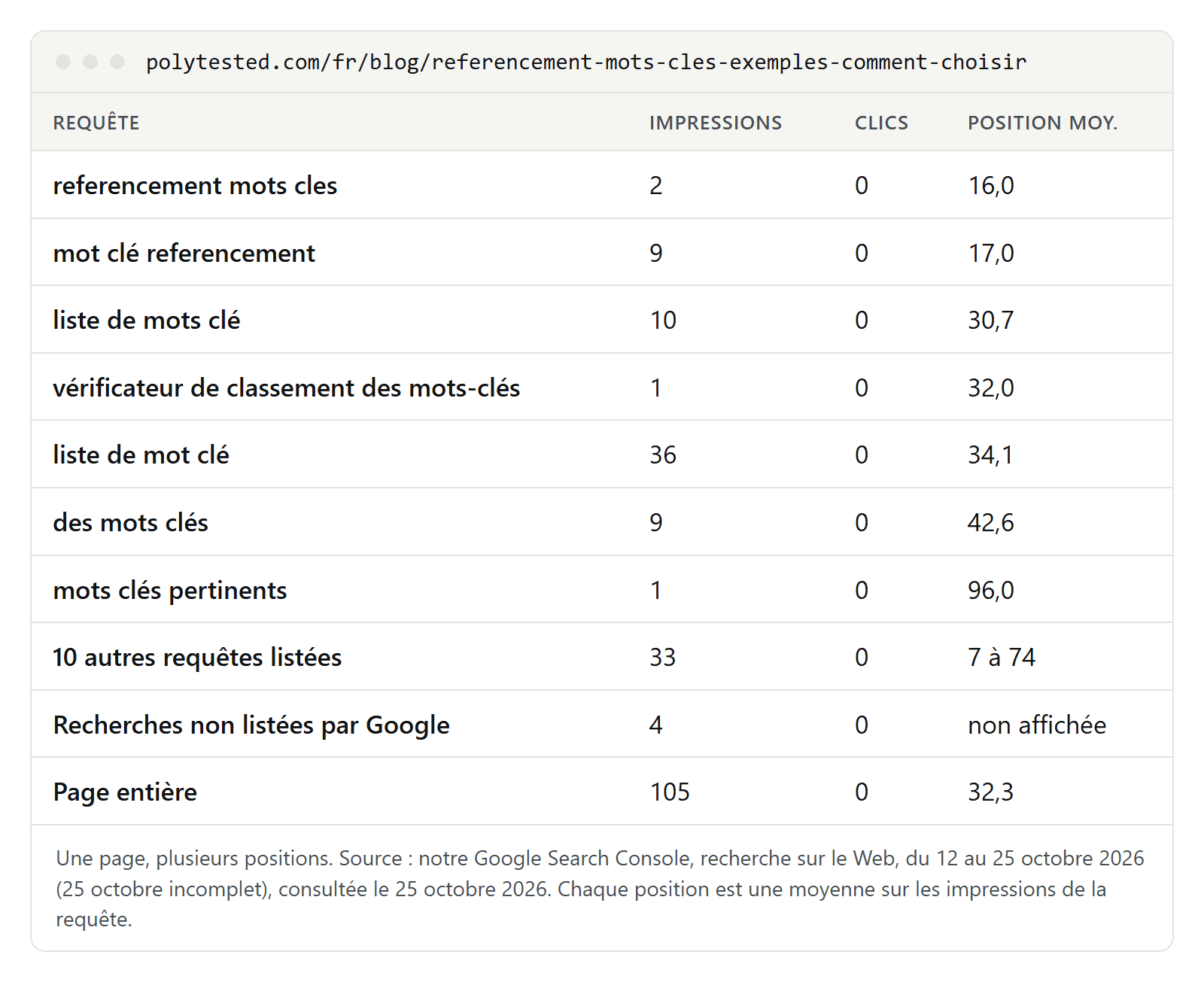 Tableau des données Search Console de notre guide sur les mots-clés et le référencement du 12 au 25 octobre 2026 : referencement mots cles en position moyenne 16, mot clé referencement 17, liste de mot clé 34,1 avec 36 impressions, vérificateur de classement des mots-clés 32, mots clés pertinents 96 ; 4 des 105 impressions viennent de recherches que Google ne liste pas ; la page entière est en moyenne à 32,3