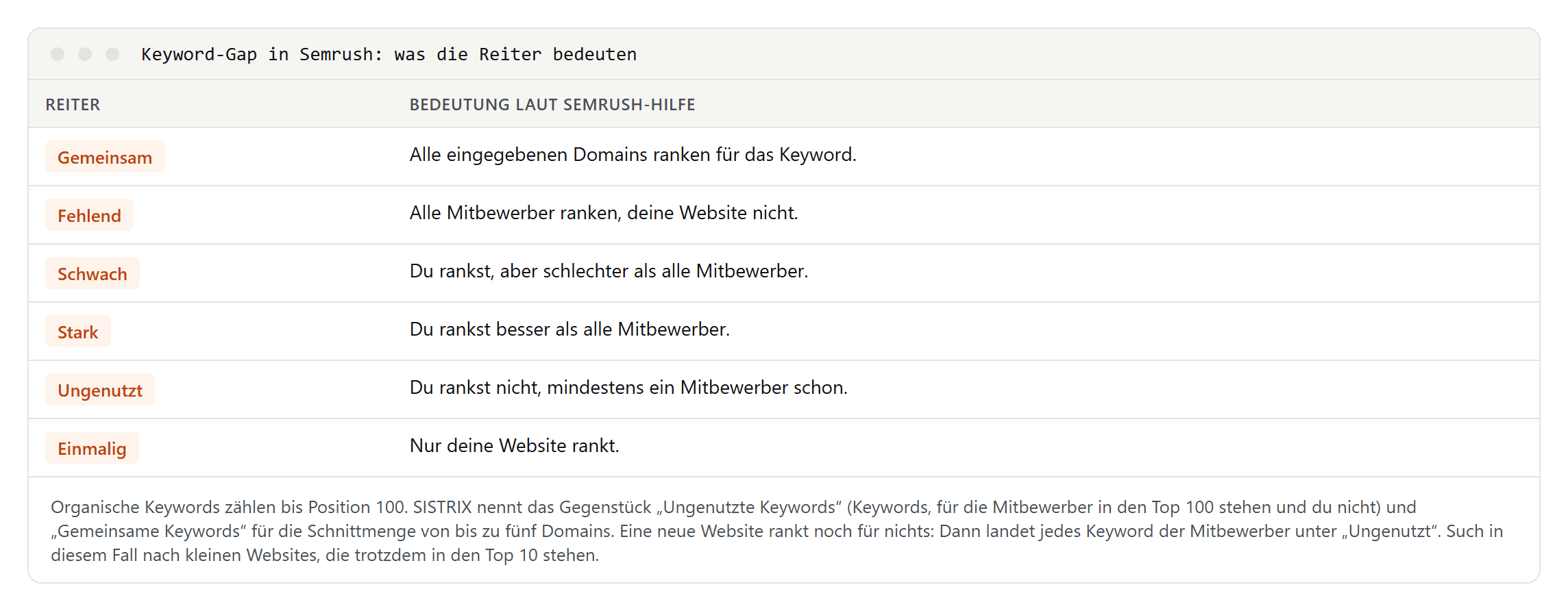 Tabelle der Reiter im Keyword-Gap von Semrush: Gemeinsam, Fehlend, Schwach, Stark, Ungenutzt und Einmalig mit ihrer Bedeutung laut Semrush-Hilfe, darunter die Entsprechungen bei SISTRIX