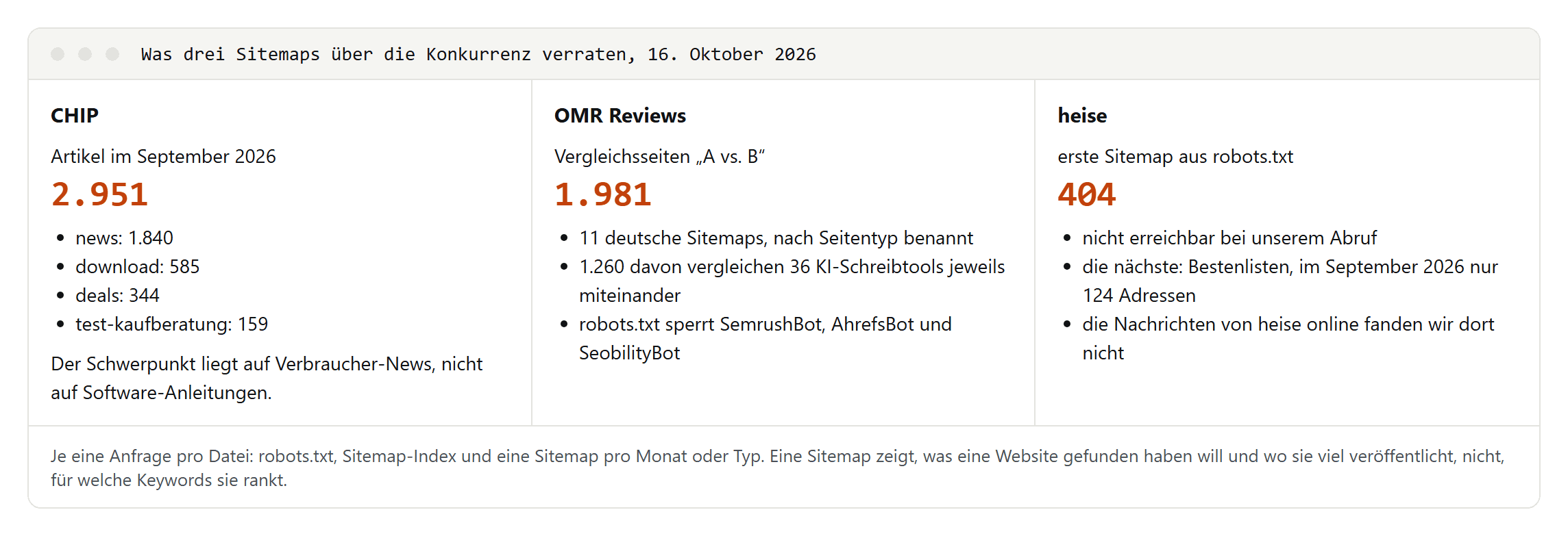 Drei Spalten: CHIP mit 2.951 Artikeln im September 2026, überwiegend News; OMR Reviews mit 1.981 Vergleichsseiten und einer robots.txt, die drei SEO-Crawler sperrt; heise mit einer ersten Sitemap, die nicht erreichbar war