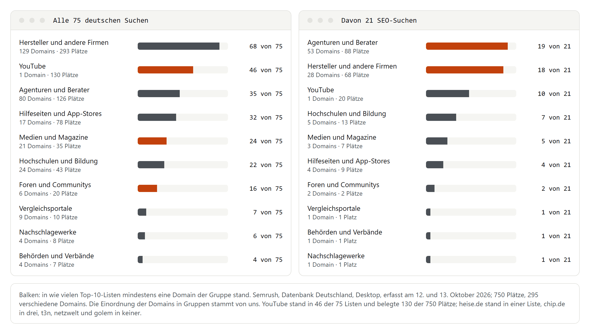 Balkendiagramm: in wie vielen von 75 deutschen Top-10-Listen Hersteller, YouTube, Agenturen, Hilfeseiten, Medien, Hochschulen, Foren, Vergleichsportale, Nachschlagewerke und Behörden vorkamen, daneben dasselbe für 21 SEO-Suchen, in denen Agenturen und Hersteller vorne liegen