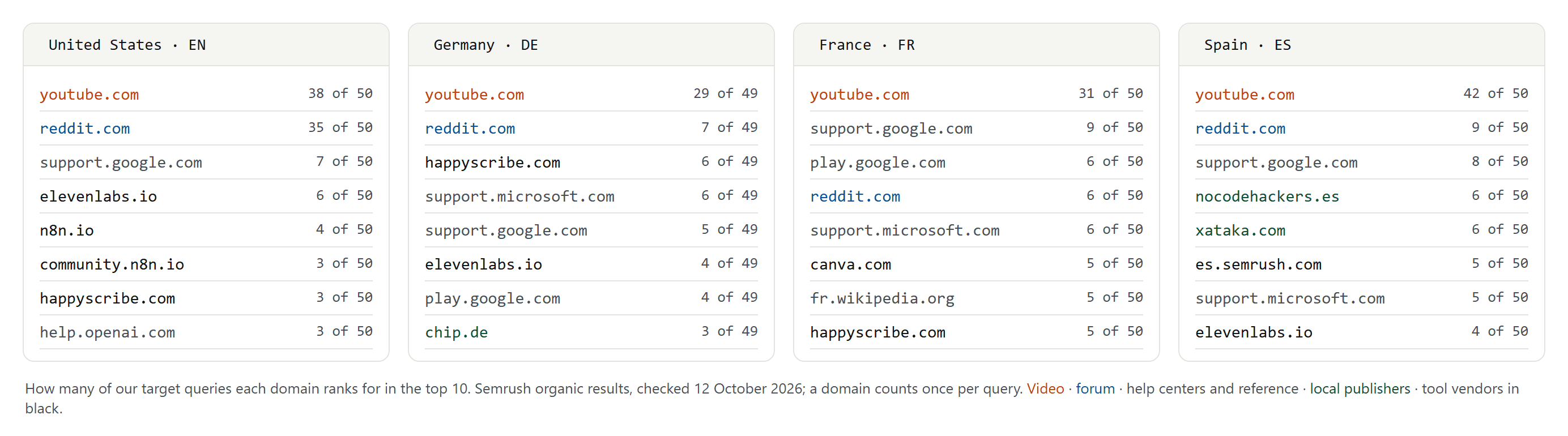 Four lists of the domains that appeared most often in the top 10 for our target searches in the US, Germany, France and Spain, led by youtube.com in every market