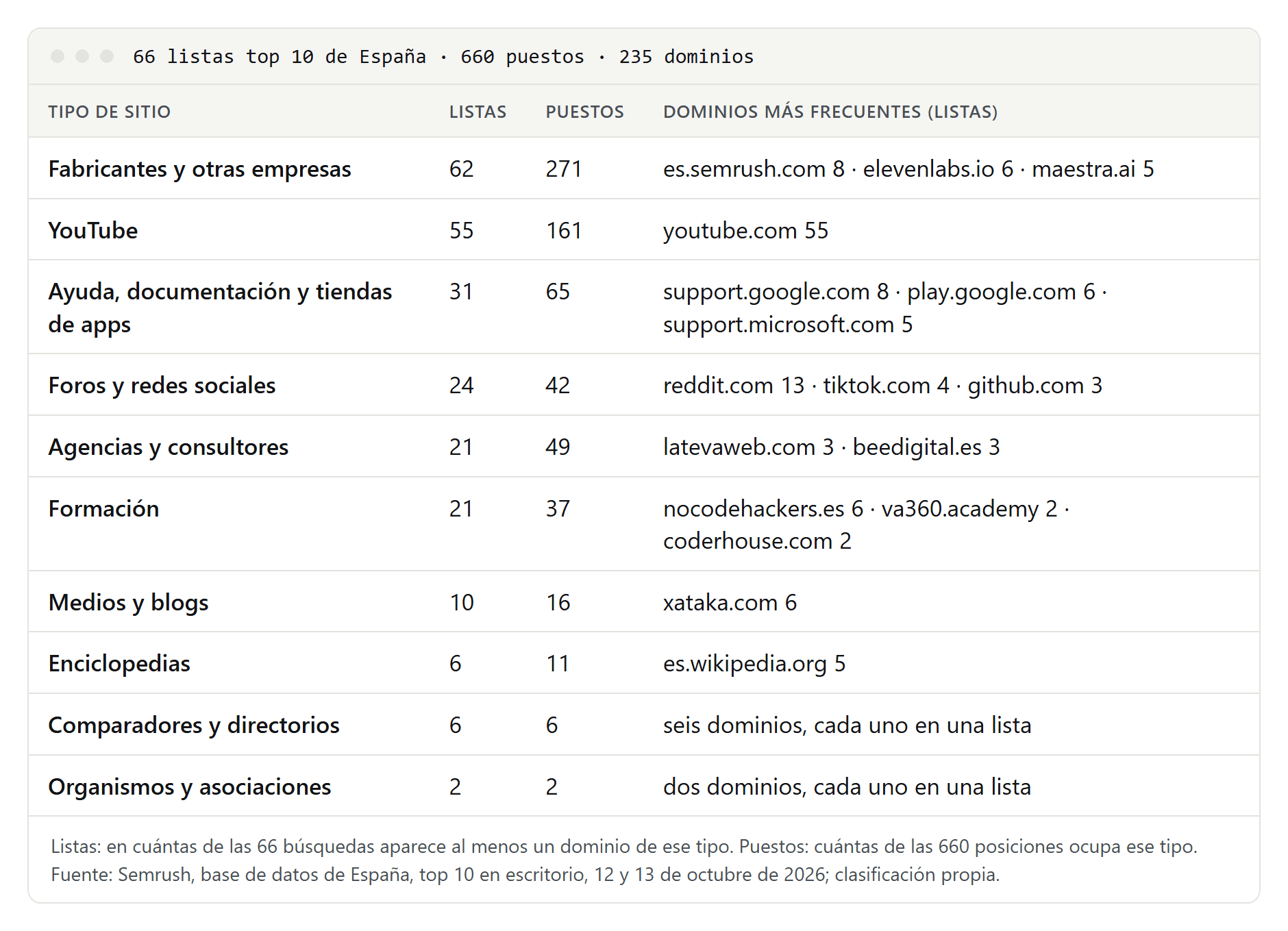 Tabla con diez tipos de sitio y en cuántas de 66 listas top 10 de España aparecieron: fabricantes y otras empresas en 62, YouTube en 55, ayuda y documentación en 31, foros y redes sociales en 24, agencias en 21, formación en 21, medios en 10, con los dominios más frecuentes de cada tipo