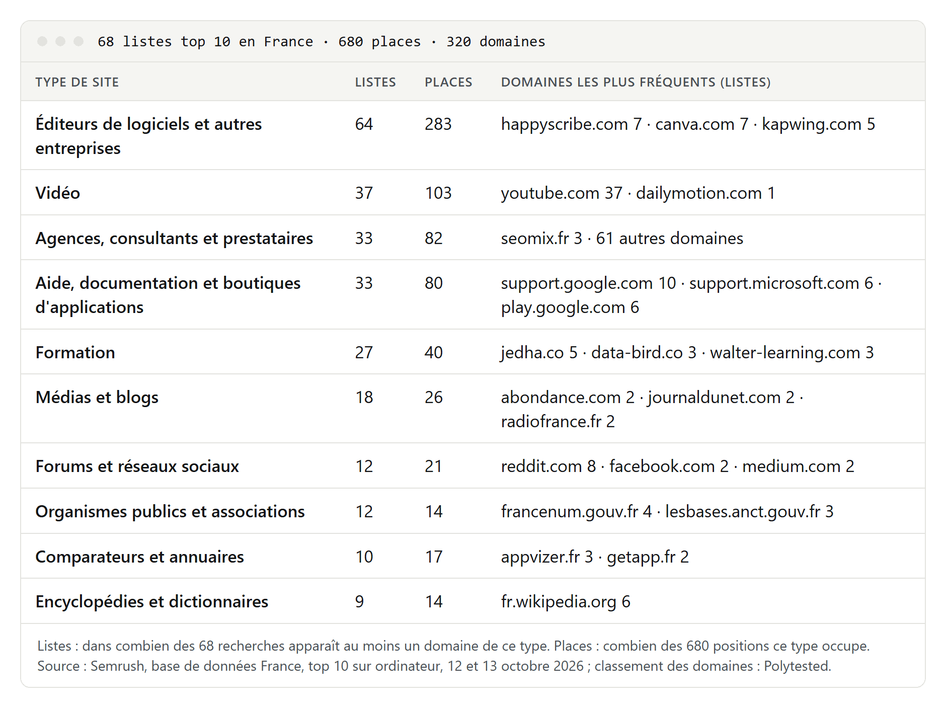 Tableau de dix types de site et du nombre de nos 68 listes top 10 françaises où chacun apparaissait, des éditeurs de logiciels dans 64 listes aux encyclopédies dans 9