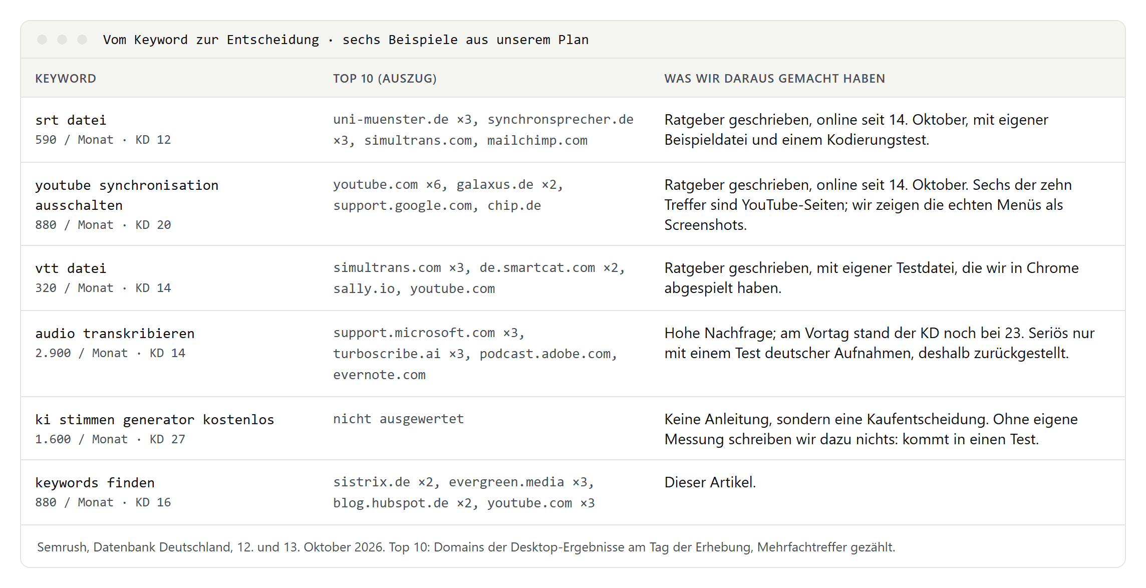 Tabelle mit sechs Keywords aus unserem Plan: Suchvolumen, Keyword-Schwierigkeit, die Domains der Top 10 und was wir daraus gemacht haben