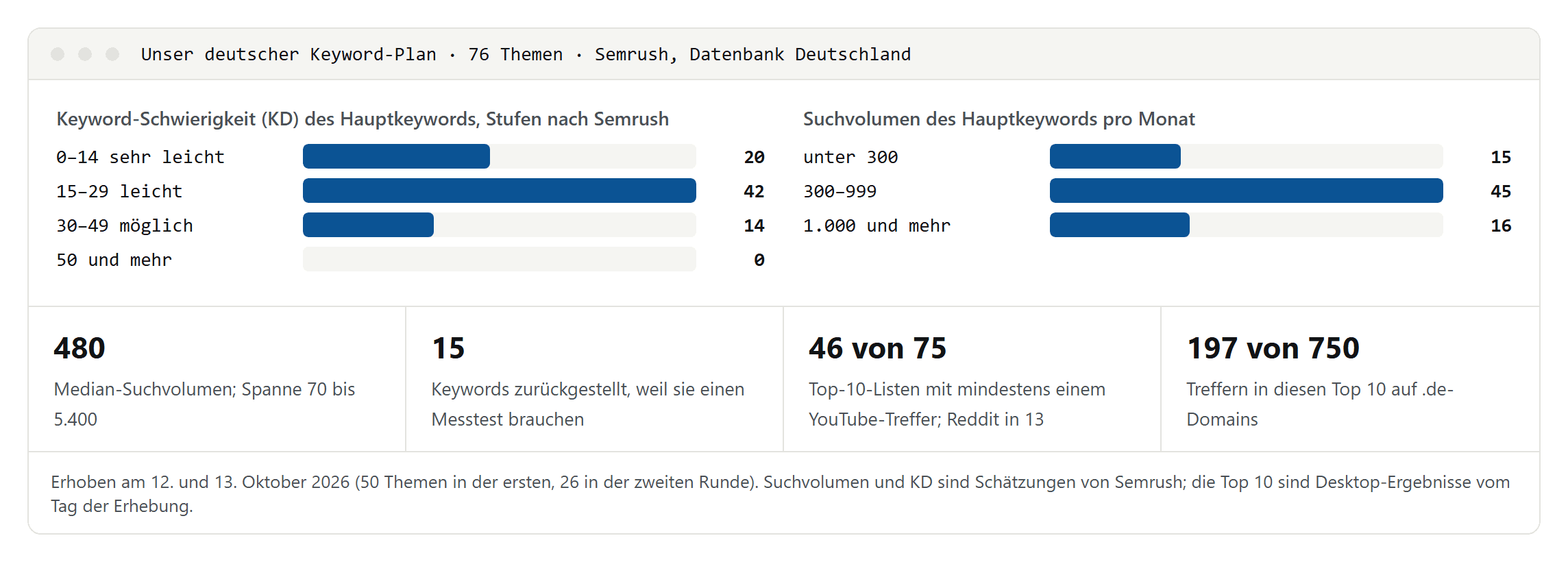 Zwei Balkendiagramme zu unserem deutschen Keyword-Plan mit 76 Themen: Keyword-Schwierigkeit nach den Stufen von Semrush und Suchvolumen pro Monat, darunter vier Kennzahlen