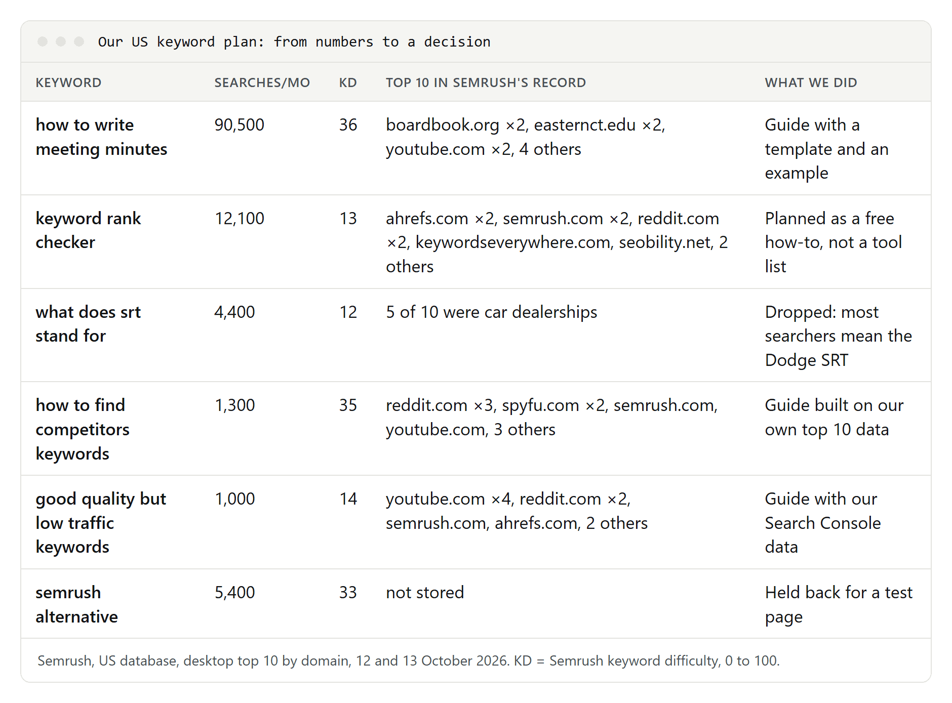 Table of six keywords from our US plan with monthly searches, keyword difficulty, the domains in Semrush's record of the top 10 and what we decided, from writing a guide to dropping the keyword or holding it back for a test page
