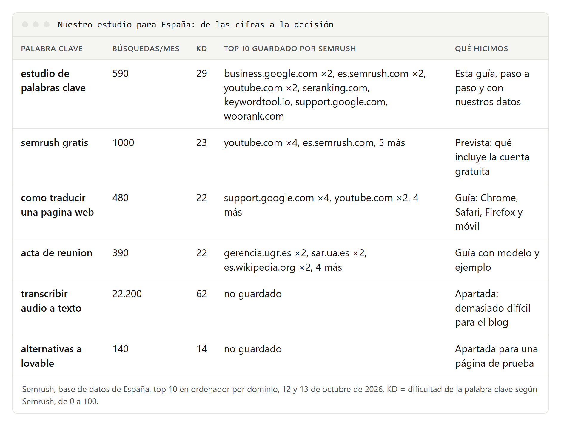 Tabla con seis palabras clave de nuestro estudio para España: búsquedas al mes, dificultad, los dominios del top 10 que guardó Semrush y lo que decidimos, desde escribir una guía hasta apartarla para una página de prueba