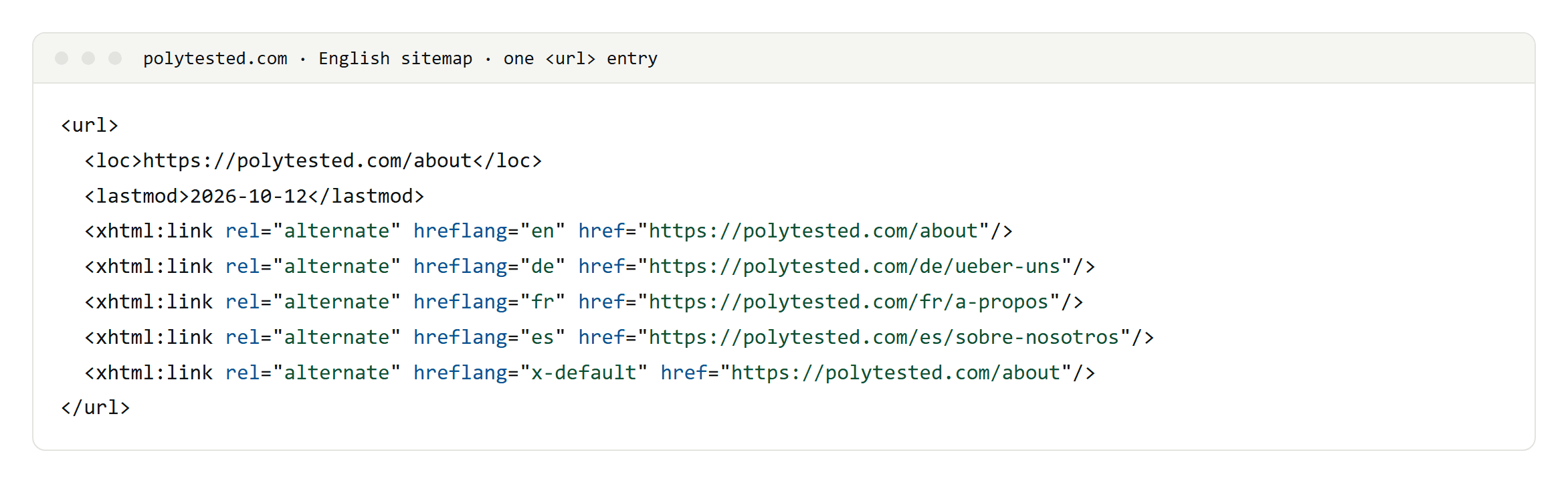 One url entry in the English sitemap of polytested.com with five xhtml:link alternates