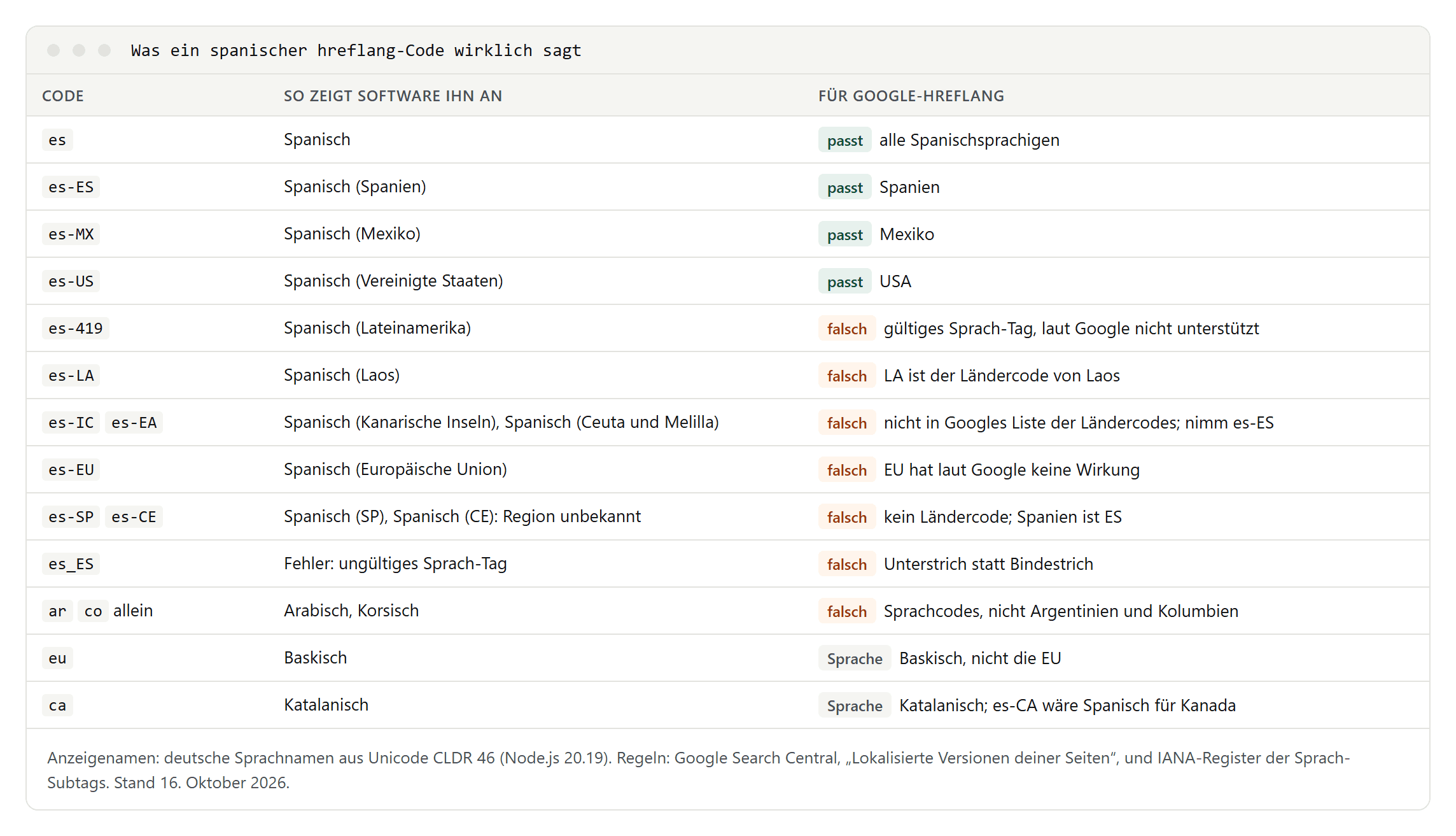 Tabelle mit spanischen Codes, ihren deutschen Anzeigenamen und ihrer Bedeutung für Google: es, es-ES, es-MX und es-US passen; es-419, es-LA mit der Anzeige Spanisch Laos, es-IC, es-EA, es-EU, es-SP, es-CE und es_ES sind falsch; eu ist Baskisch und ca Katalanisch