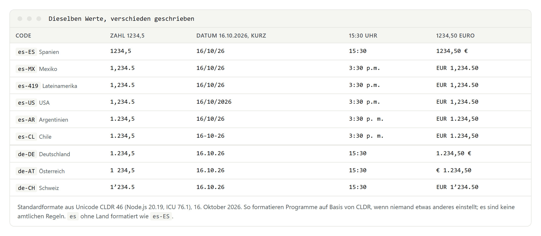 Tabelle mit derselben Zahl, demselben Datum, derselben Uhrzeit und demselben Eurobetrag in den Formaten von es-ES, es-MX, es-419, es-US, es-AR, es-CL, de-DE, de-AT und de-CH