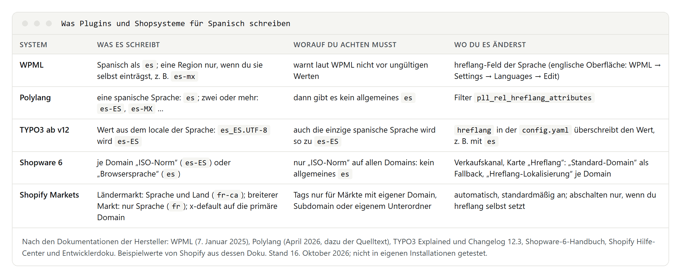 Tabelle für WPML, Polylang, TYPO3 ab Version 12, Shopware 6 und Shopify Markets: welche spanischen hreflang-Werte sie schreiben, worauf du achten musst und wo du die Werte änderst