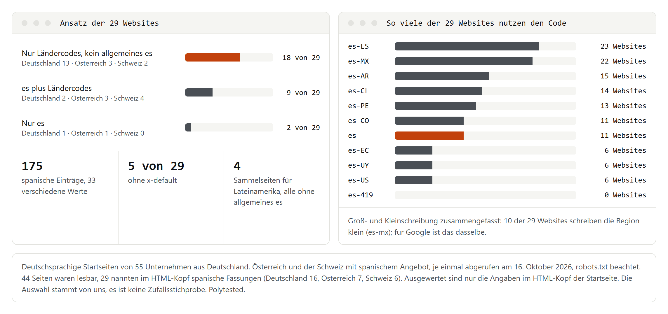 Zwei Balkendiagramme zu 29 Unternehmen aus Deutschland, Österreich und der Schweiz: 18 nutzen nur spanische Ländercodes, 9 ein allgemeines es plus Ländercodes, 2 nur es; daneben die häufigsten Codes von es-ES mit 23 Websites bis es-419 mit keiner
