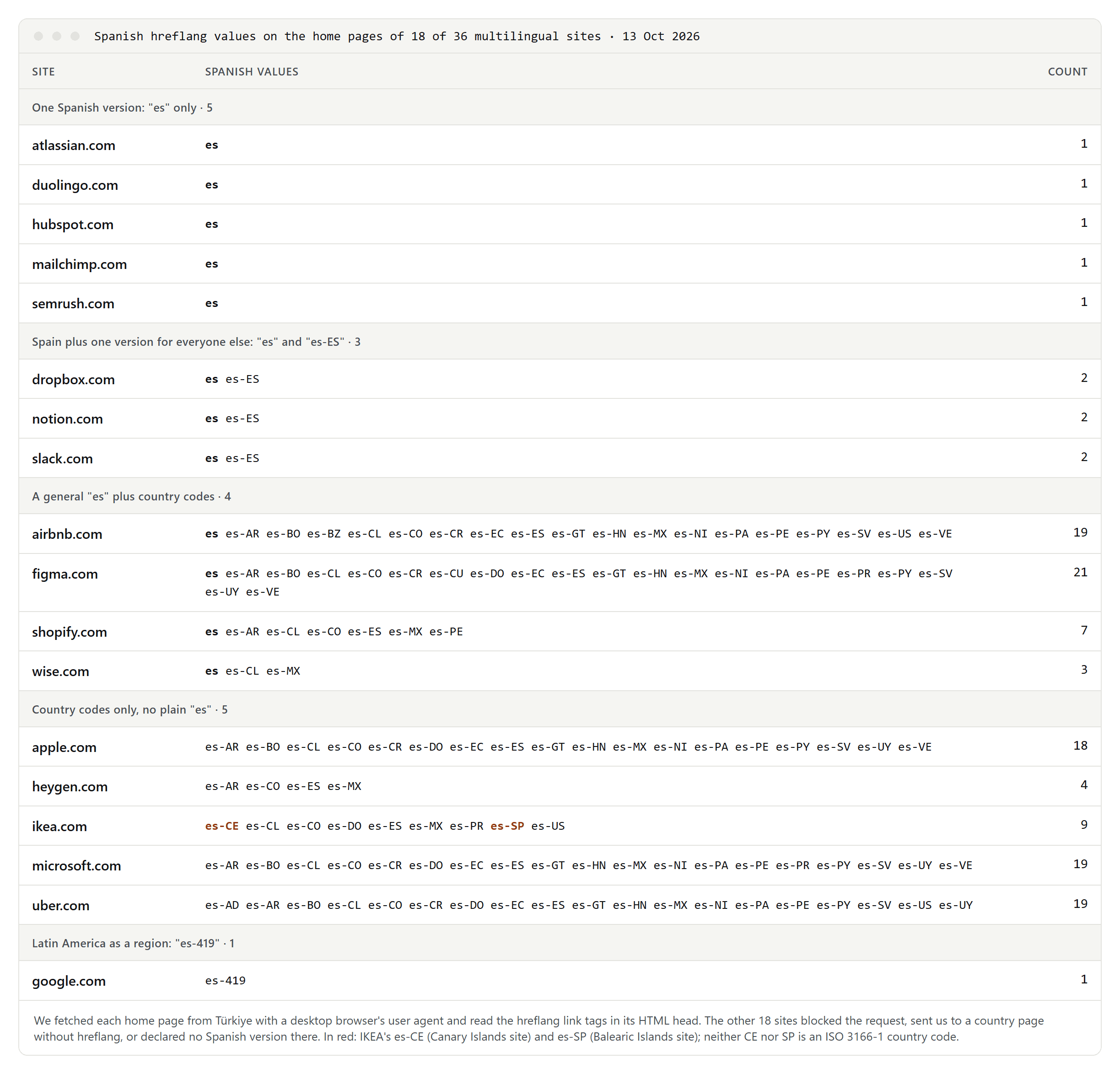 Table of 18 websites and the Spanish hreflang values on their home pages, grouped into five approaches, from a single es to country codes only, with IKEA's es-CE and es-SP marked in red
