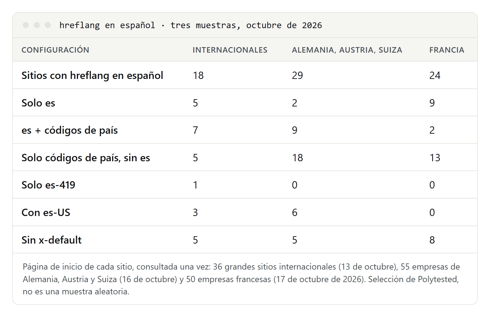Tabla con las configuraciones hreflang en español de 71 sitios en tres muestras: solo es, es más códigos de país, solo códigos de país, solo es-419, con es-US y sin x-default, con los recuentos de cada muestra