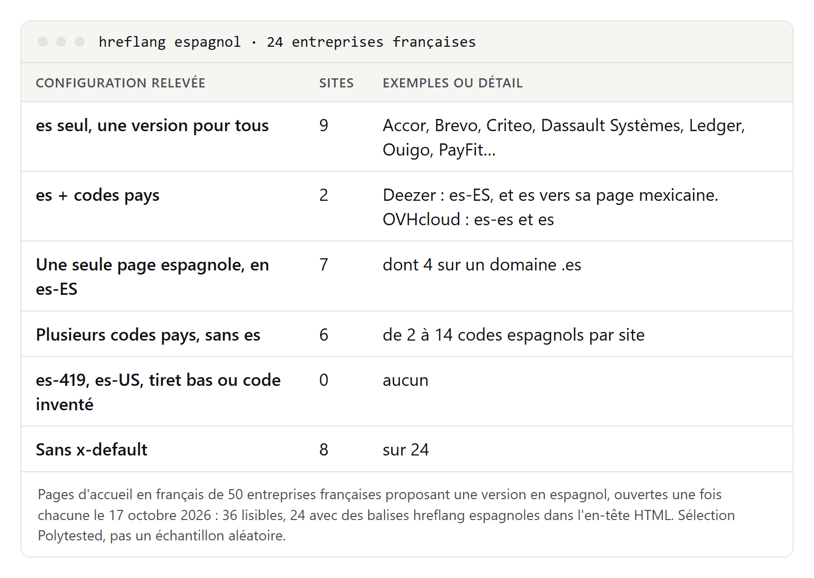 Tableau des balises hreflang espagnoles de 24 entreprises françaises : 9 utilisent seulement es, 2 combinent es et des codes pays, 7 ont une seule page en es-ES, 6 plusieurs codes pays sans es, aucune n'utilise es-419