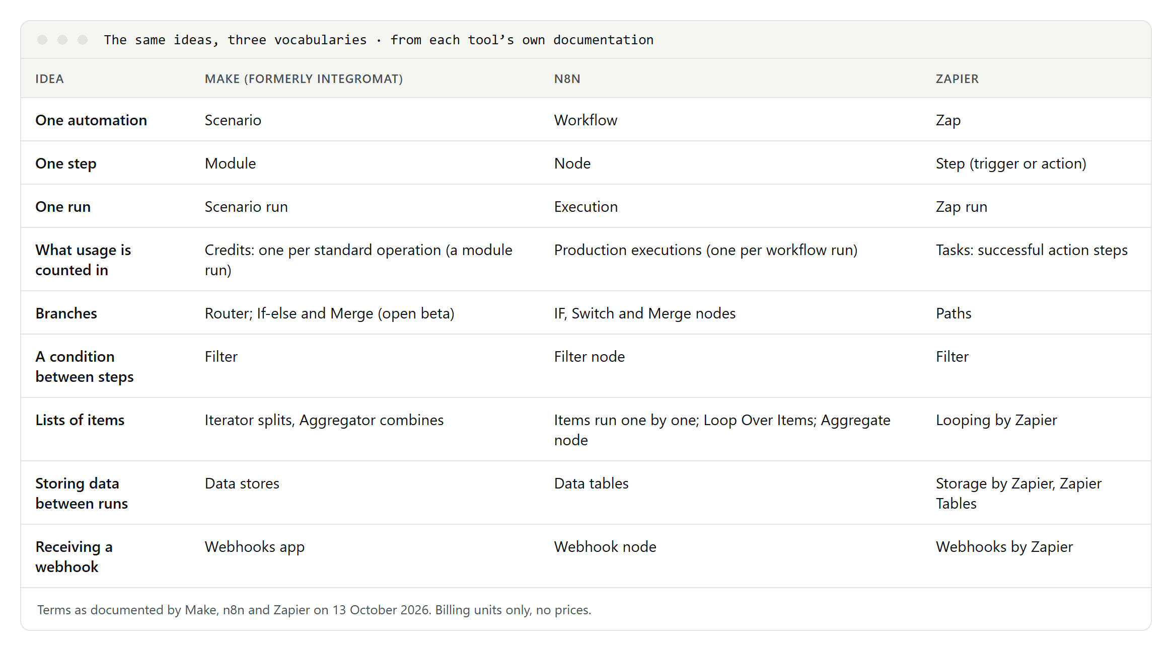 Table mapping Make terms to n8n and Zapier terms: scenario, workflow and Zap; module, node and step; credits, executions and tasks