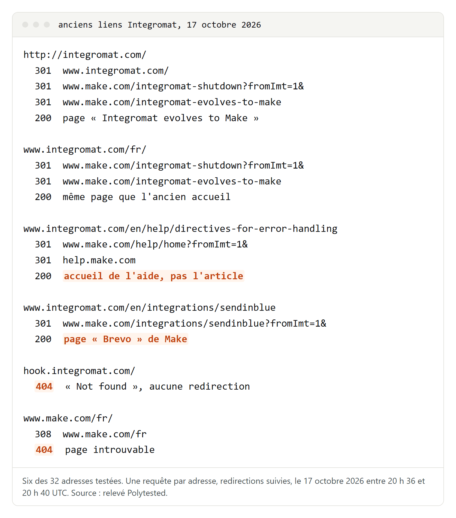 Six chaînes de redirection testées : l'accueil d'Integromat passe par trois redirections 301 jusqu'à la page sur le changement de nom, un article d'aide aboutit à l'accueil de l'aide, l'ancienne page Sendinblue ouvre la page Brevo de Make, hook.integromat.com et make.com/fr répondent 404