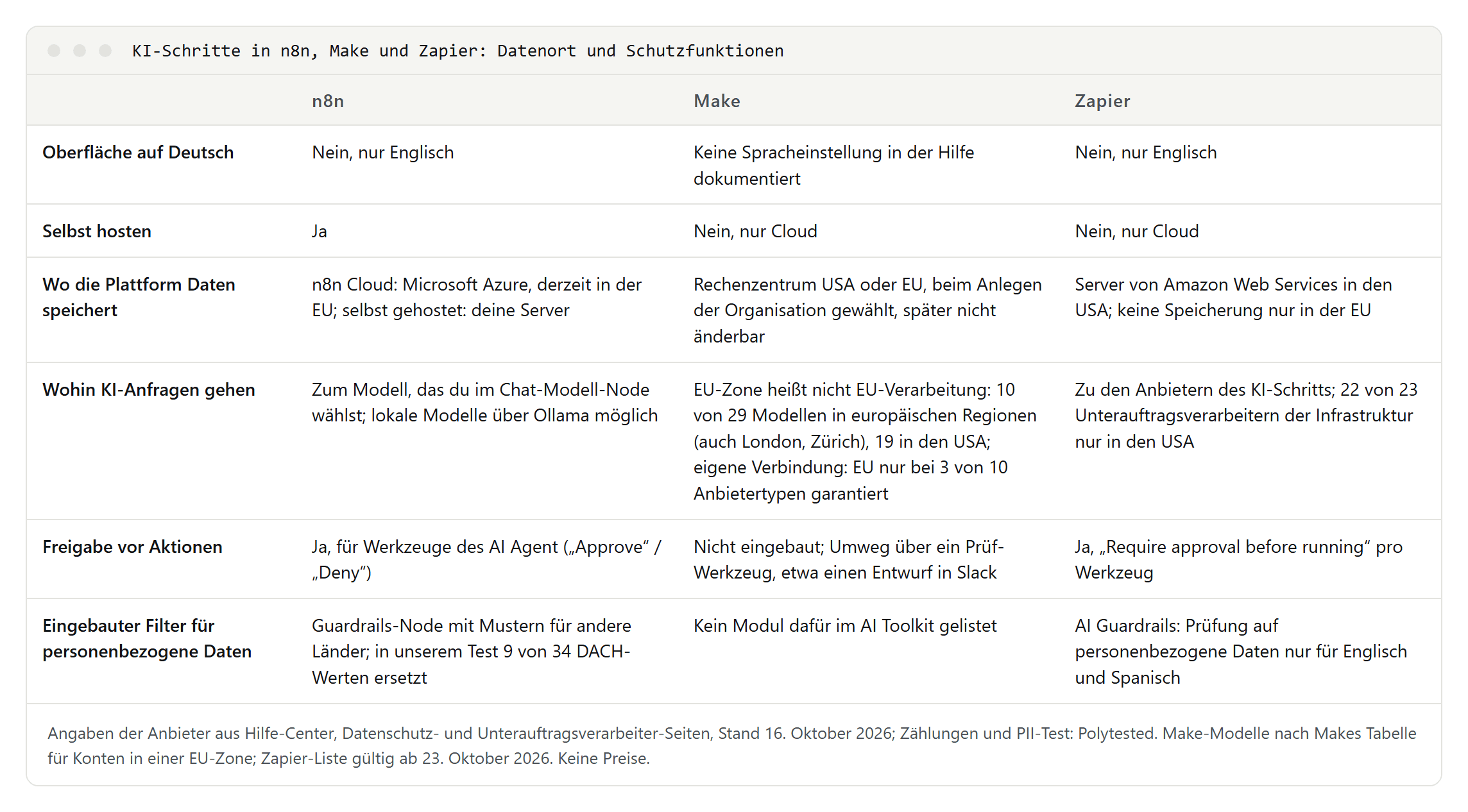 Tabelle mit drei Spalten für n8n, Make und Zapier: Oberfläche auf Deutsch, selbst hosten, Speicherort der Plattform, wohin KI-Anfragen gehen, Freigabe vor Aktionen und eingebauter Filter für personenbezogene Daten
