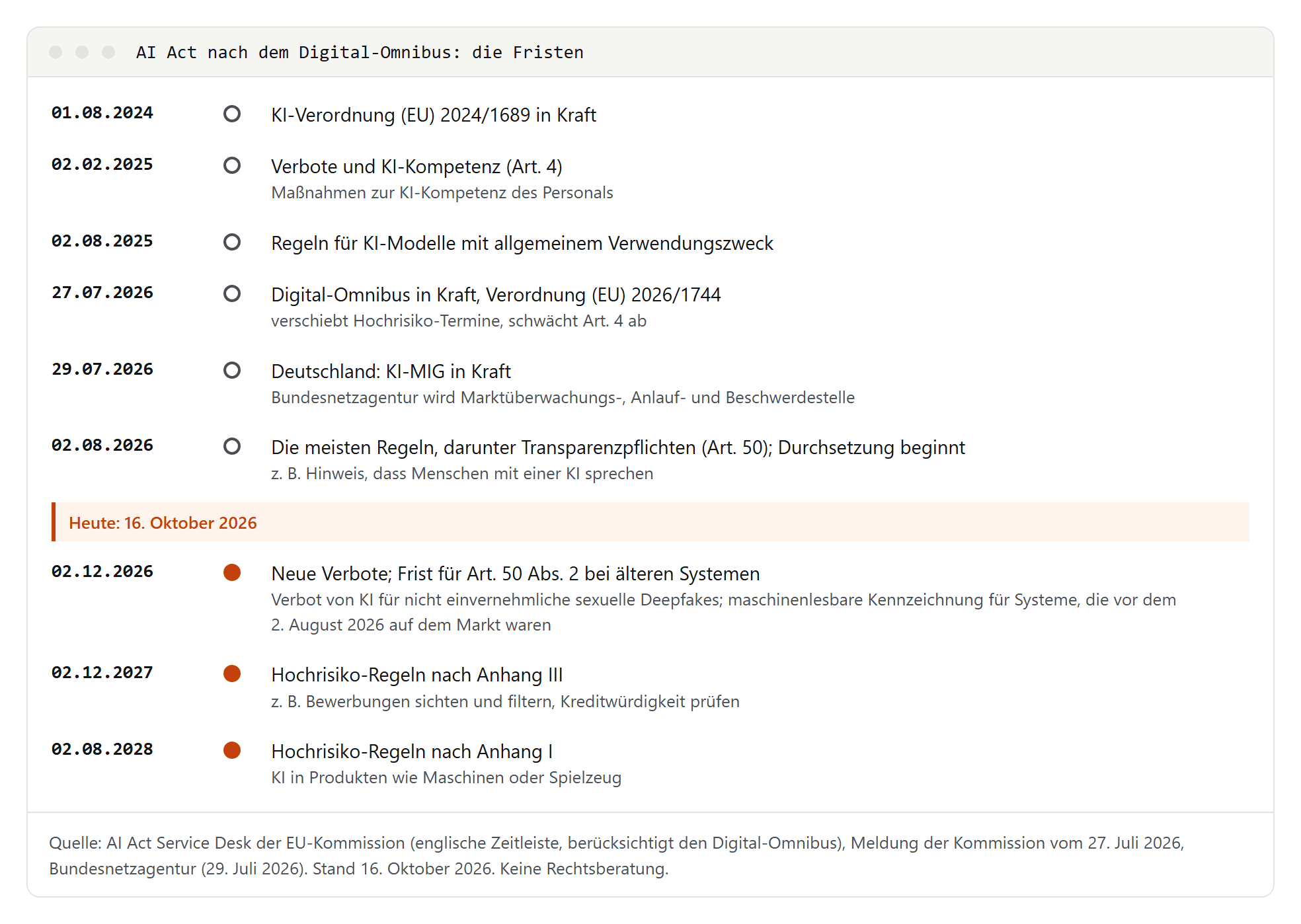 Zeitleiste zum AI Act von August 2024 bis August 2028: 2. Februar 2025 Verbote und KI-Kompetenz, 27. Juli 2026 Digital-Omnibus in Kraft, 29. Juli 2026 KI-MIG in Deutschland, 2. August 2026 Transparenzpflichten nach Artikel 50 und Beginn der Durchsetzung, 2. Dezember 2026 neue Verbote, 2. Dezember 2027 Hochrisiko-Regeln nach Anhang III, 2. August 2028 Anhang I