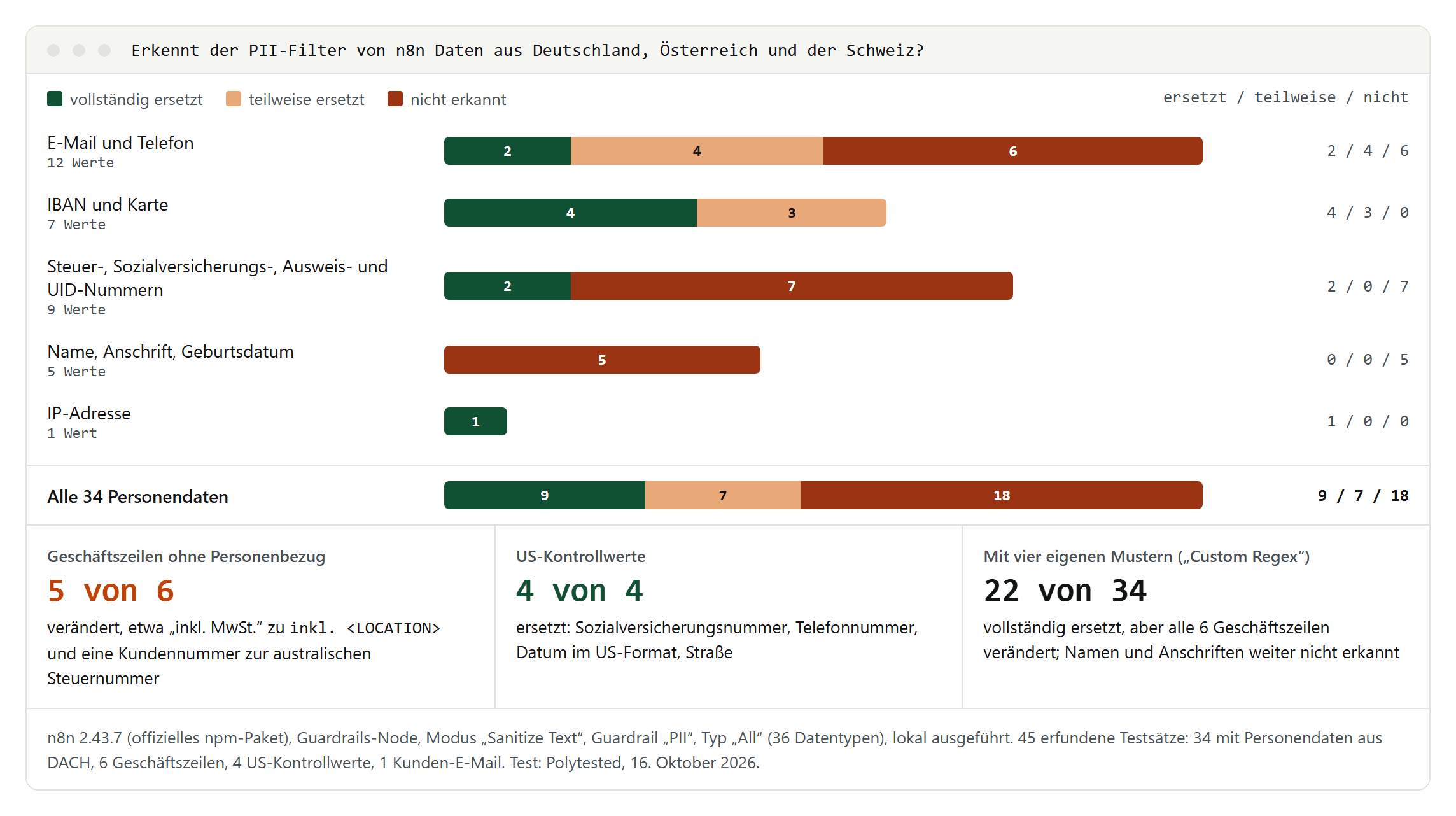 Gestapelte Balken für fünf Gruppen personenbezogener Daten: E-Mail und Telefon 2 ersetzt, 4 teilweise, 6 nicht erkannt; IBAN und Karte 4 ersetzt, 3 teilweise; Steuer-, Sozialversicherungs-, Ausweis- und UID-Nummern 2 ersetzt, 7 nicht erkannt; Name, Anschrift, Geburtsdatum 5 nicht erkannt; IP-Adresse 1 ersetzt. Daneben: 5 von 6 Geschäftszeilen verändert, 4 von 4 US-Kontrollwerten ersetzt