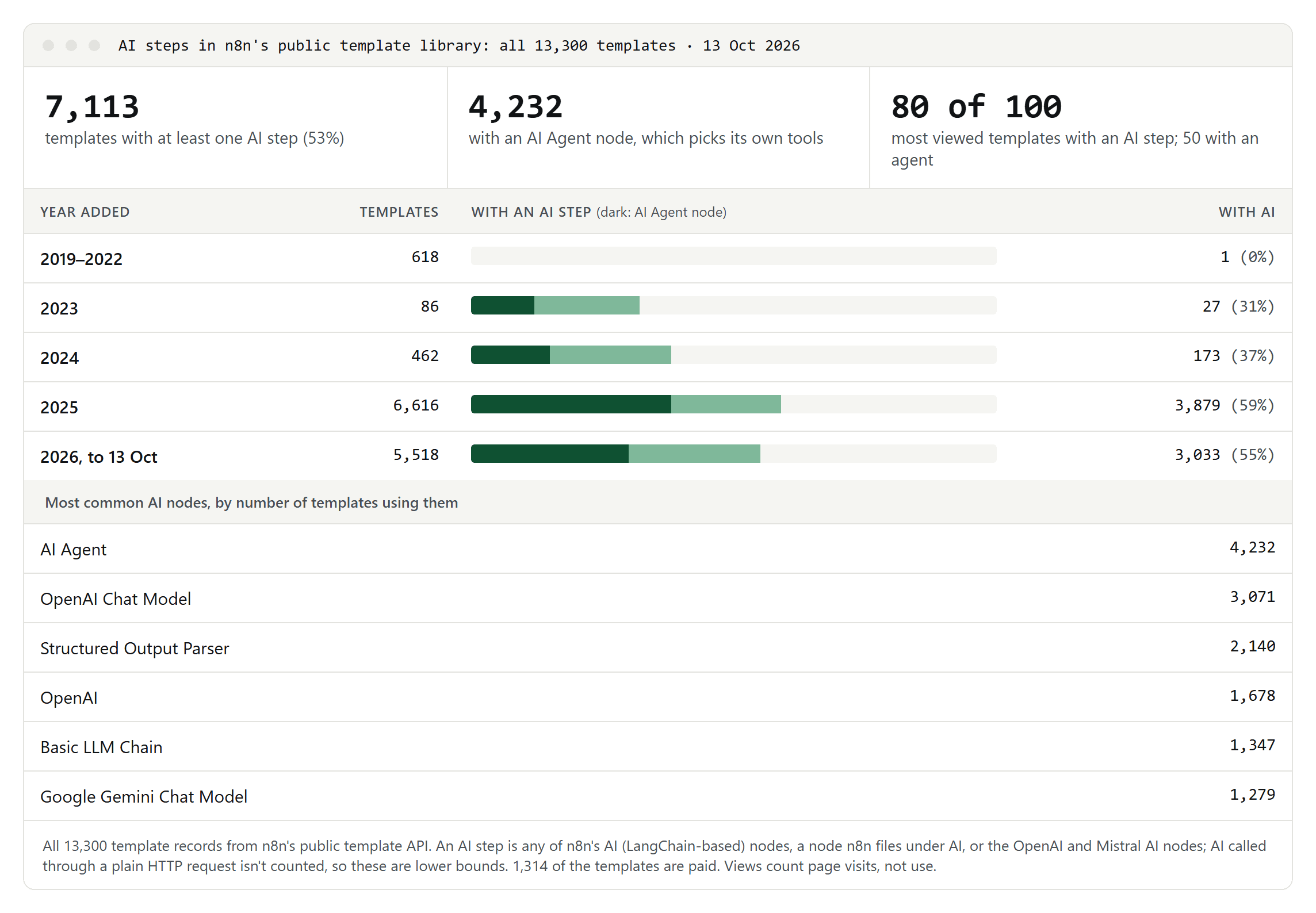 Summary of n8n's 13,300 public workflow templates: 7,113 with at least one AI step, 4,232 with an AI Agent node, 80 of the 100 most viewed with an AI step, the share of templates with AI by year added from 2019 to 2026, and the most common AI nodes
