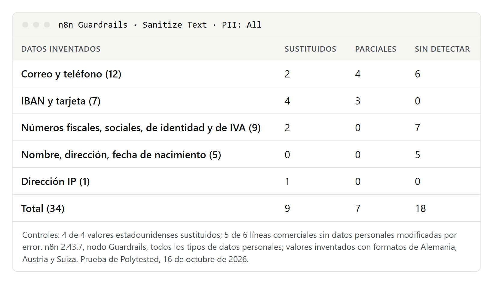 Tabla de la prueba: de 34 datos personales inventados, el filtro de n8n sustituyó 9, en parte 7 y no detectó 18; por grupo, correo y teléfono 2, 4 y 6, IBAN y tarjeta 4, 3 y 0, números fiscales y sociales 2, 0 y 7, nombre, dirección y fecha de nacimiento 0, 0 y 5, dirección IP 1, 0 y 0