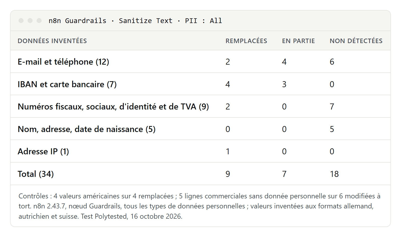 Tableau du test : sur 34 données personnelles inventées, le filtre de n8n en a remplacé 9, en partie 7 et n'en a pas détecté 18 ; par groupe, e-mail et téléphone 2, 4 et 6, IBAN et carte 4, 3 et 0, numéros fiscaux et sociaux 2, 0 et 7, nom, adresse et date de naissance 0, 0 et 5, adresse IP 1, 0 et 0