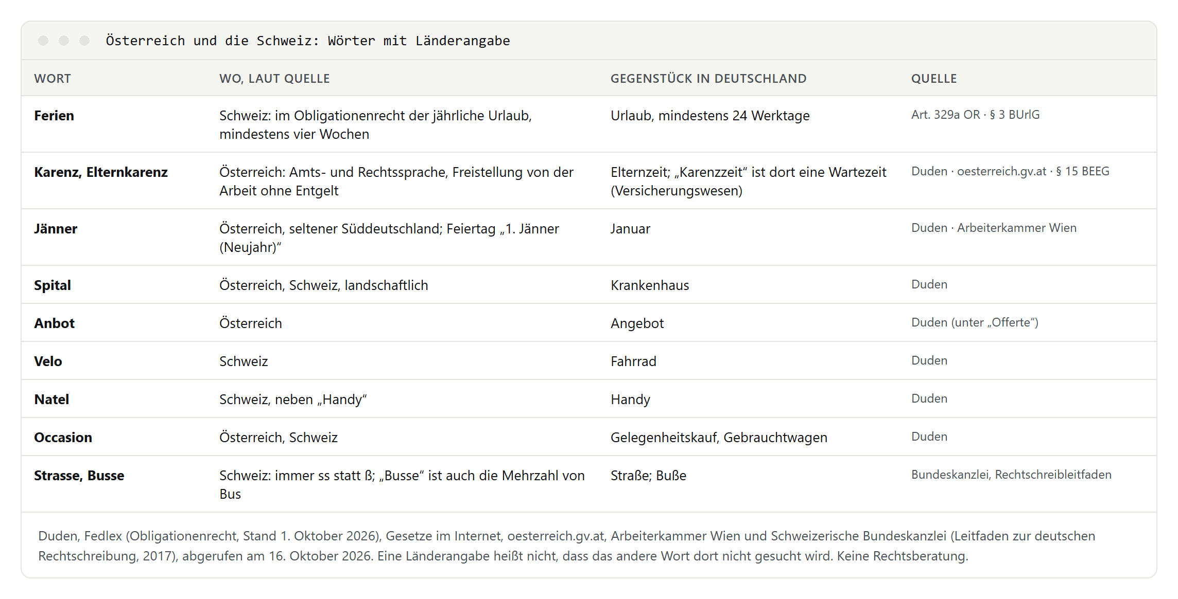 Tabelle mit neun Einträgen aus Österreich und der Schweiz: wo sie laut Quelle gelten, ihr Gegenstück in Deutschland und die Quelle, von Ferien und Karenz über Jänner, Spital, Anbot, Velo, Natel und Occasion bis zur Schreibung mit ss