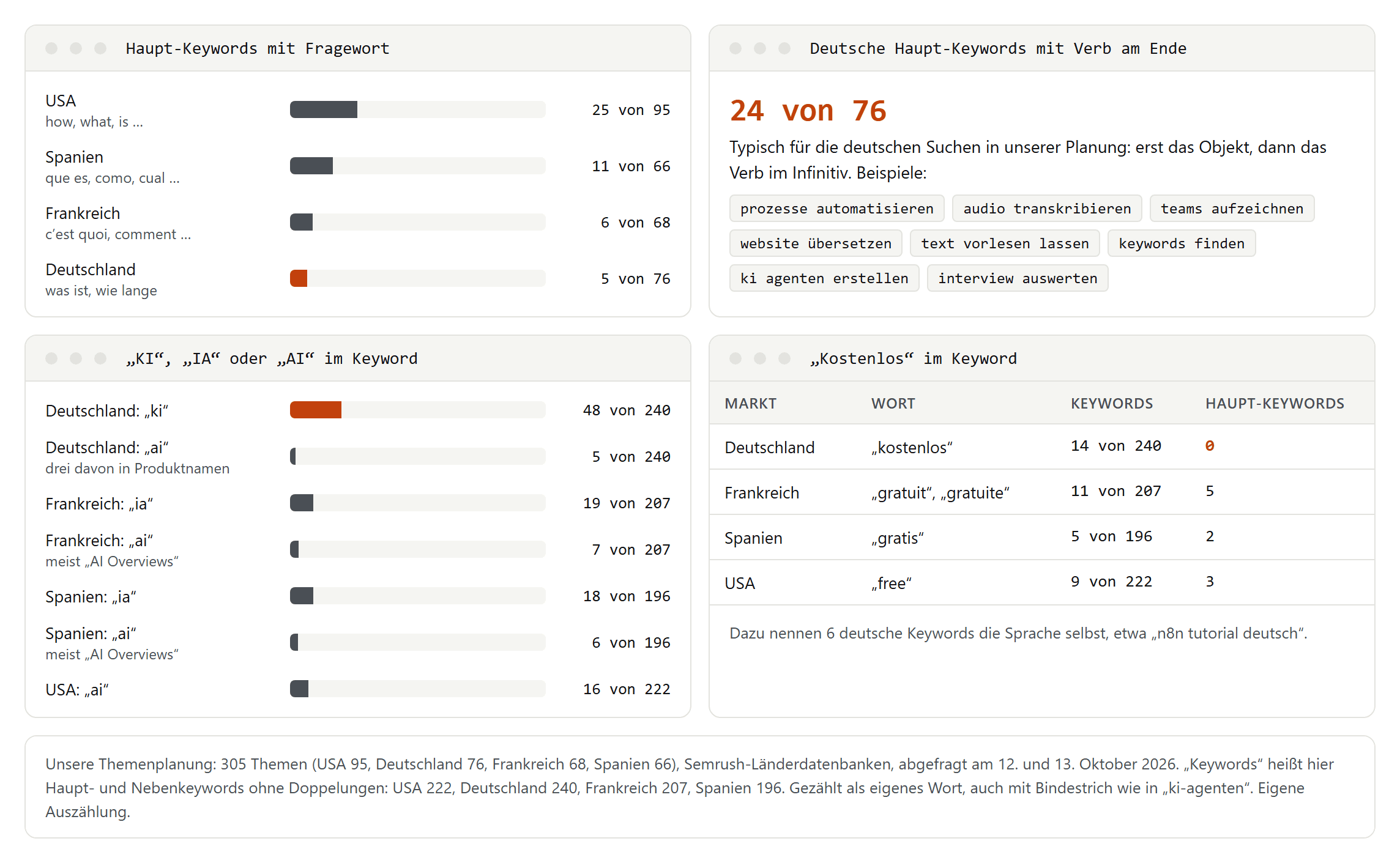 Vier Felder zu unserer Planung: Haupt-Keywords mit Fragewort in den USA, Spanien, Frankreich und Deutschland, Keywords mit KI, IA und AI je Markt, deutsche Haupt-Keywords mit Verb am Ende und Keywords mit kostenlos, gratuit, gratis und free