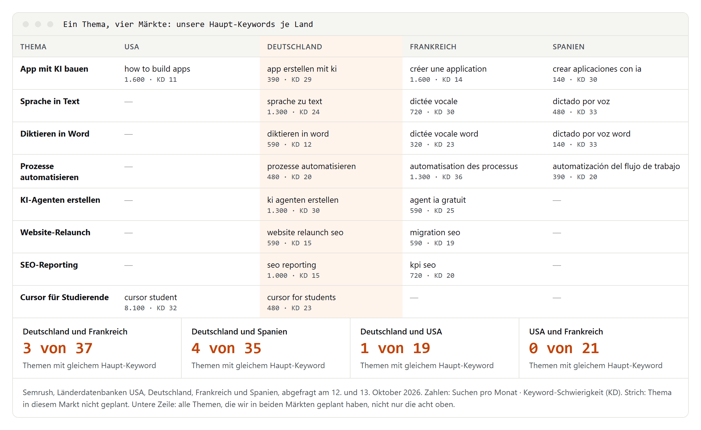 Tabelle mit acht Themen und dem Haupt-Keyword je Markt für die USA, Deutschland, Frankreich und Spanien, jeweils mit Suchvolumen und Keyword-Schwierigkeit, darunter die Zahl der Themen mit gleichem Haupt-Keyword