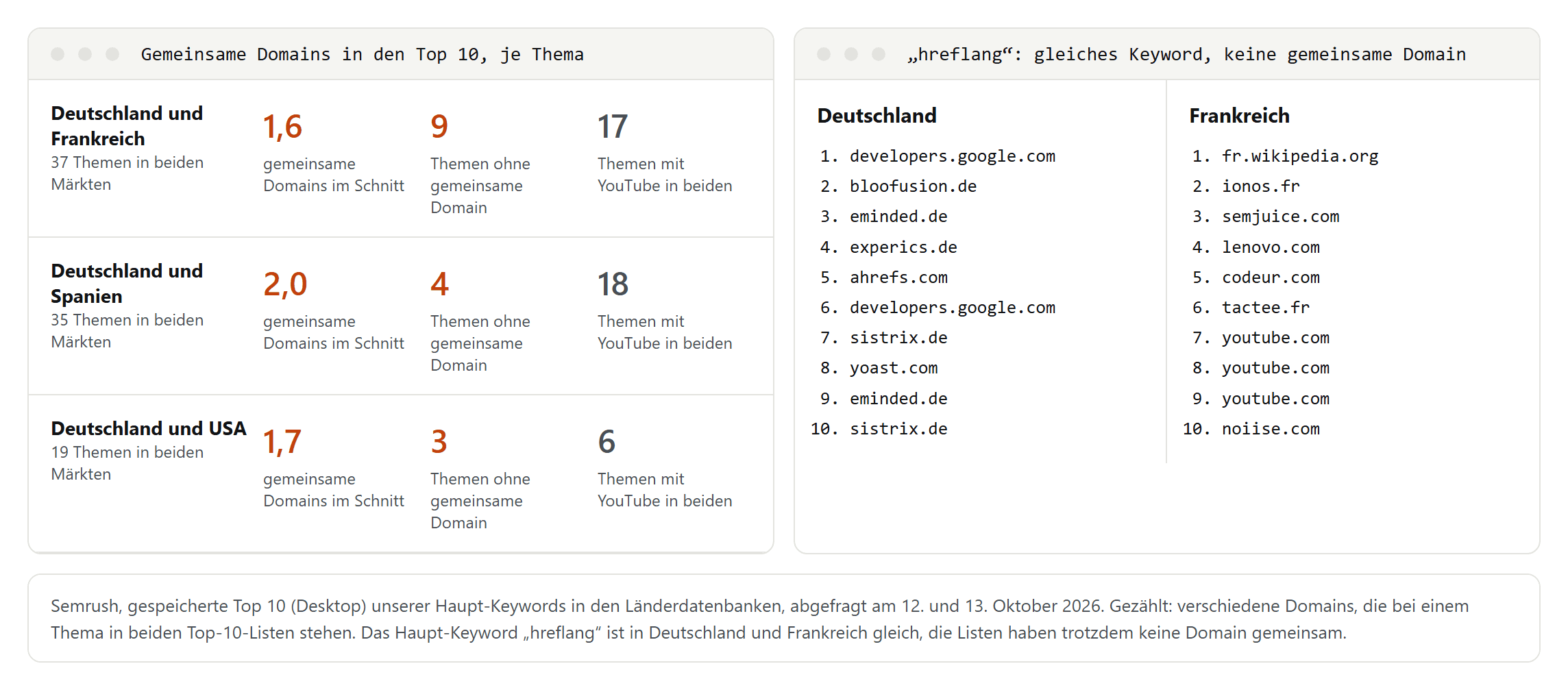 Links drei Ländervergleiche mit der durchschnittlichen Zahl gemeinsamer Domains in den Top 10 und der Zahl der Themen ohne gemeinsame Domain, rechts die Top-10-Domains für hreflang in Deutschland und Frankreich ohne Überschneidung