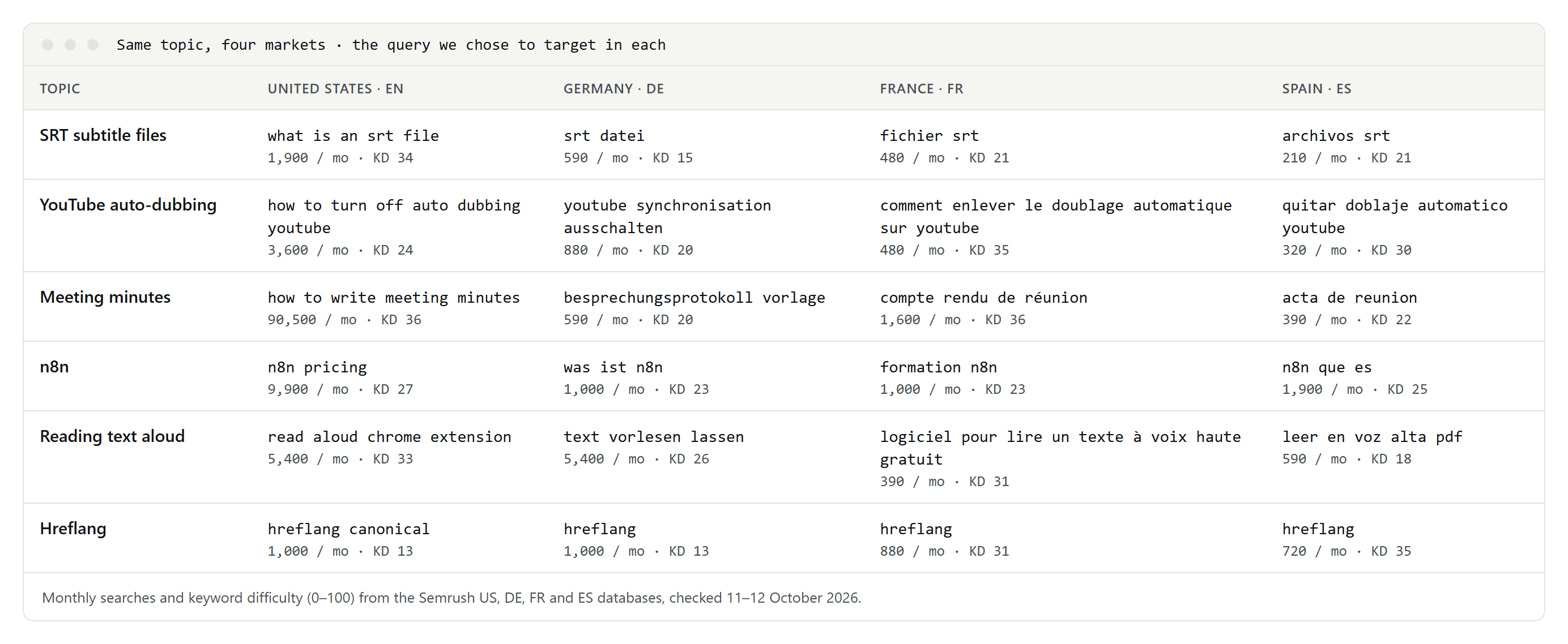 Table of six topics with the target query, monthly searches and keyword difficulty in the US, Germany, France and Spain