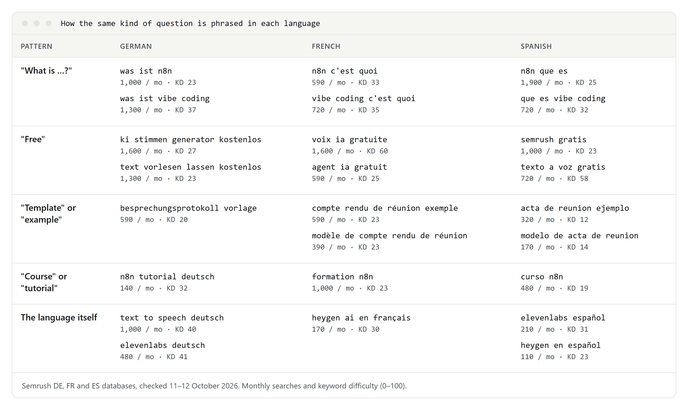 Table of query patterns in German, French and Spanish: what is, free, template or example, course or tutorial, and the language name itself