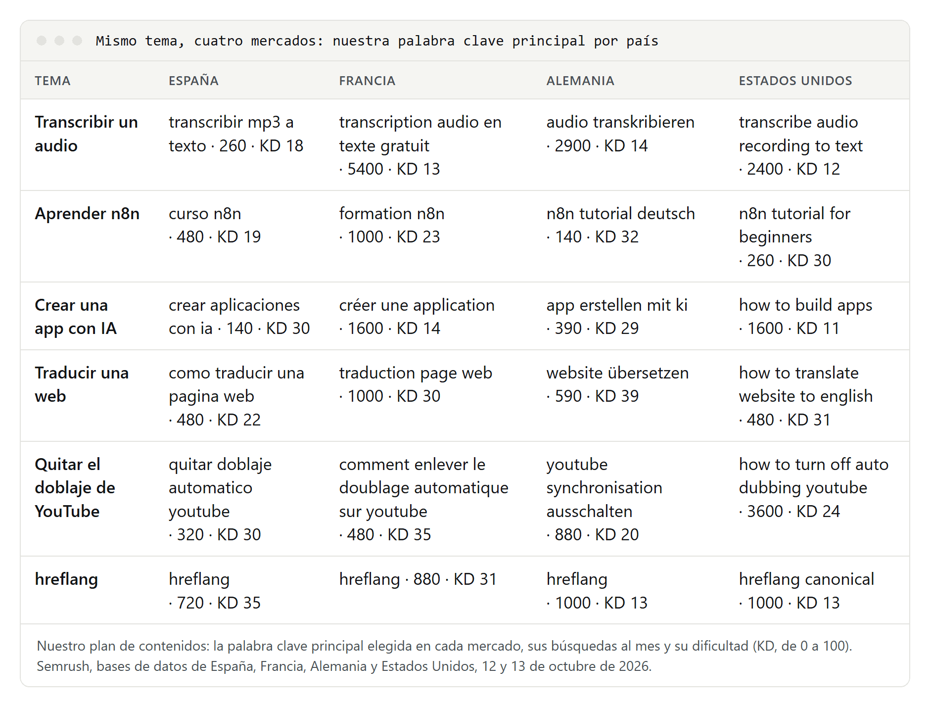 Tabla con seis temas y la palabra clave principal elegida en España, Francia, Alemania y Estados Unidos, cada una con sus búsquedas al mes y su dificultad