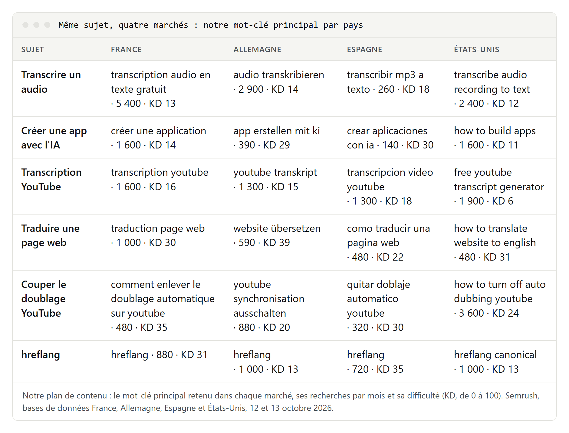 Tableau de six sujets avec le mot-clé principal retenu en France, en Allemagne, en Espagne et aux États-Unis, chacun avec ses recherches par mois et sa difficulté