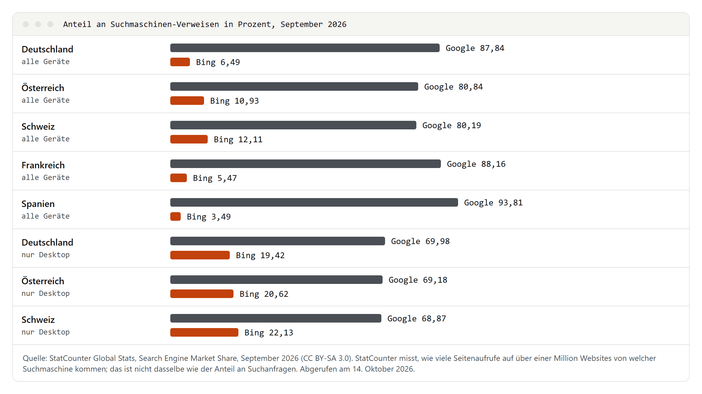 Balkendiagramm mit den Anteilen von Google und Bing an Suchmaschinen-Verweisen im September 2026 für Deutschland, Österreich, Schweiz, Frankreich und Spanien sowie nur Desktop für Deutschland, Österreich und Schweiz