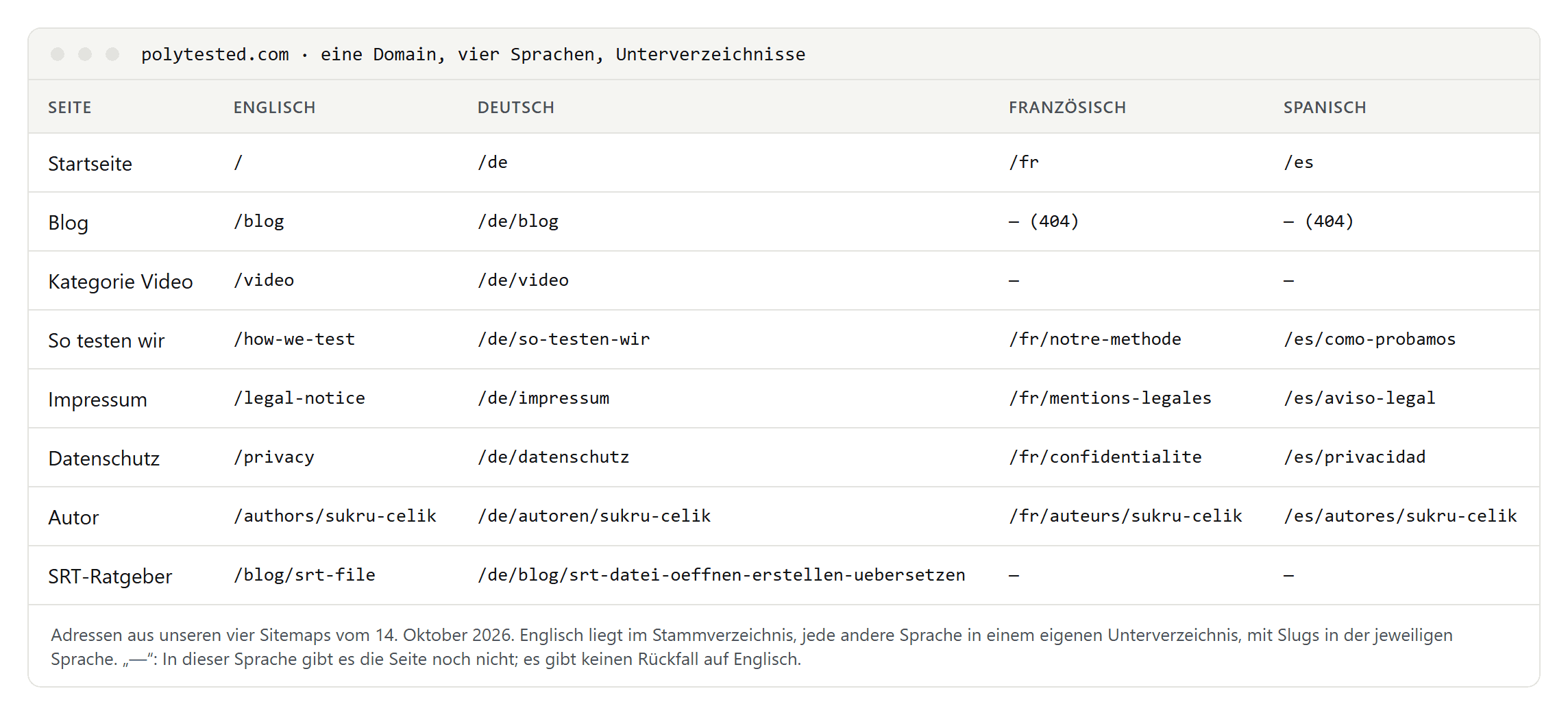 Tabelle der URL-Struktur von polytested.com für Startseite, Blog, Kategorie, So testen wir, Impressum, Datenschutz, Autorenseite und einen Ratgeber in Englisch, Deutsch, Französisch und Spanisch