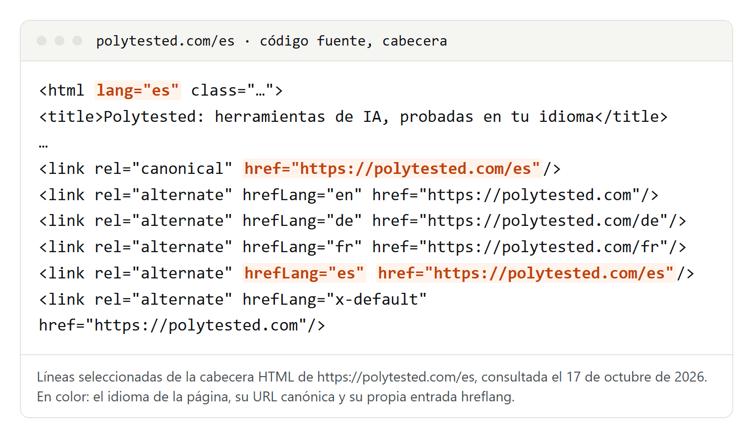 Extracto del código fuente de la portada en español de Polytested: atributo lang es, título en español, etiqueta canonical a polytested.com/es y cinco enlaces hreflang para en, de, fr, es y x-default