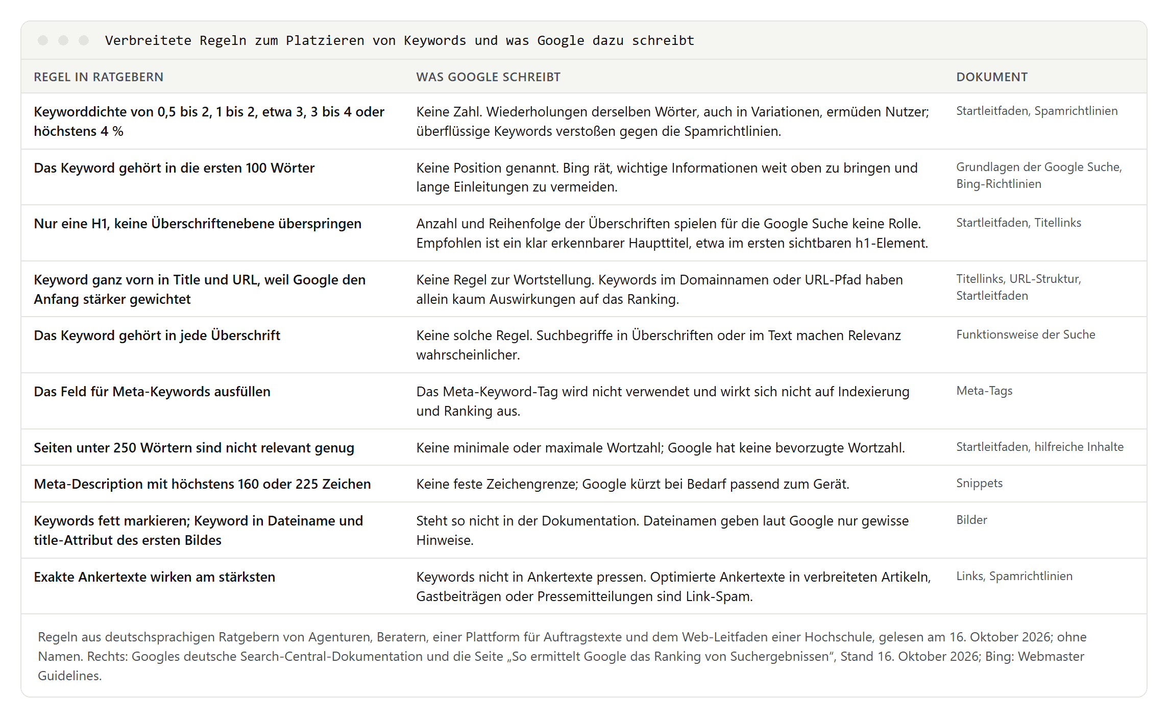 Tabelle mit zehn verbreiteten Regeln zum Platzieren von Keywords, etwa feste Keyworddichte, Keyword in den ersten 100 Wörtern, nur eine H1 und Keyword ganz vorn in Title und URL, und daneben, was Googles Dokumentation dazu schreibt
