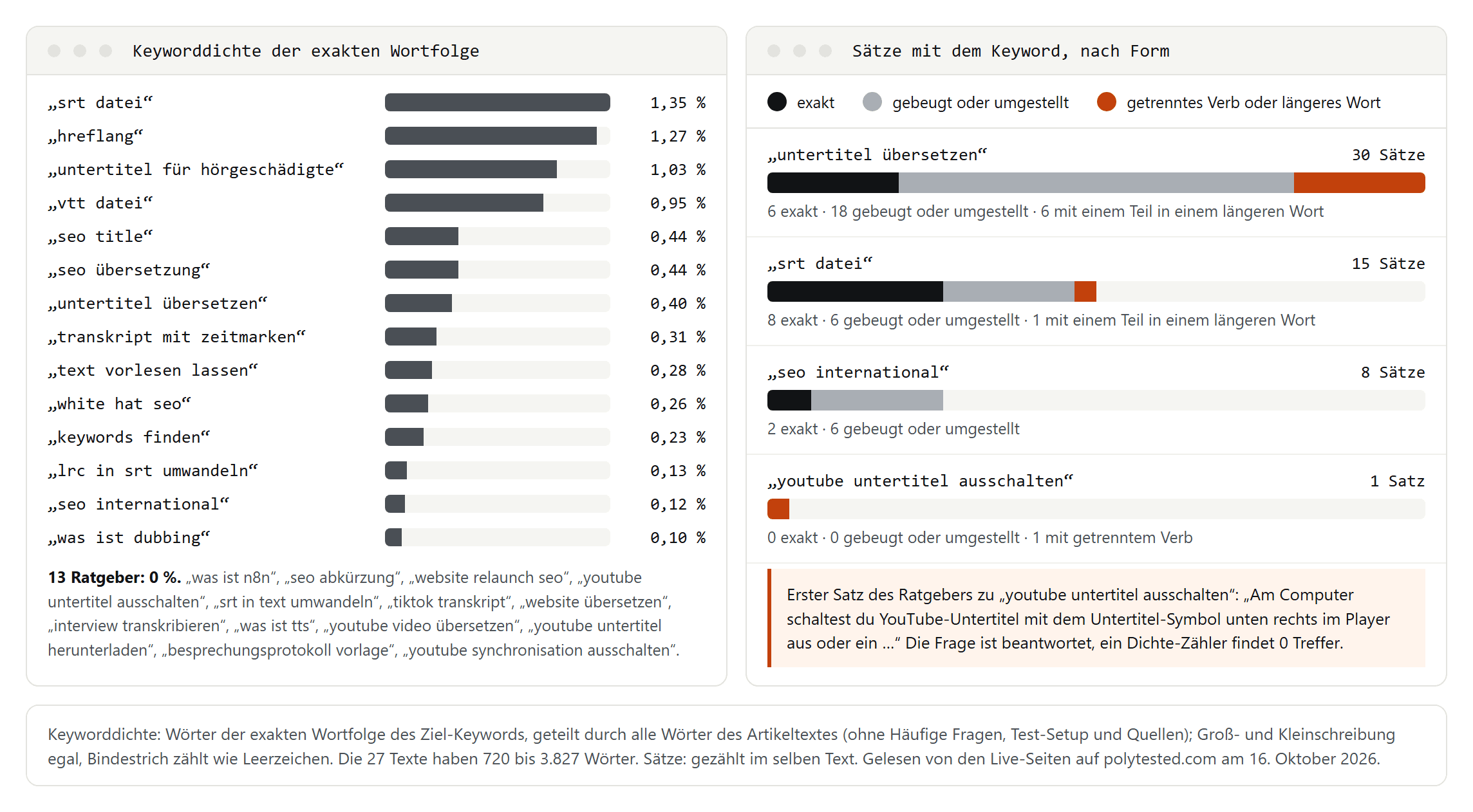Links ein Balkendiagramm der Keyworddichte in unseren 27 deutschen Ratgebern, von 1,35 Prozent beim Ratgeber zur SRT-Datei bis 0,1 Prozent, dazu 13 Ratgeber mit 0 Prozent; rechts für vier Ratgeber die Zahl der Sätze mit exakter Wortfolge, mit gebeugter oder umgestellter Form, mit getrenntem Verb und mit einem Teil in einem längeren Wort