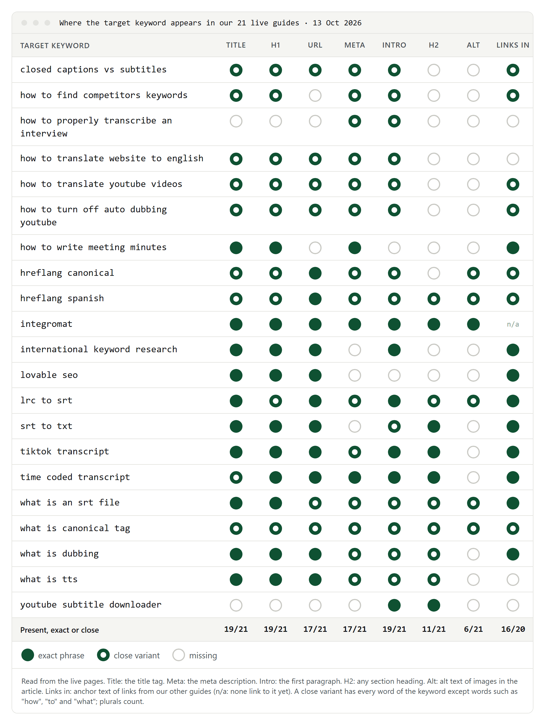 Grid of our 21 guides' target keywords against eight places on the page, title, H1, URL, meta description, first paragraph, subheadings, image alt text and links from other guides, with filled, ringed or empty dots for exact, close or missing