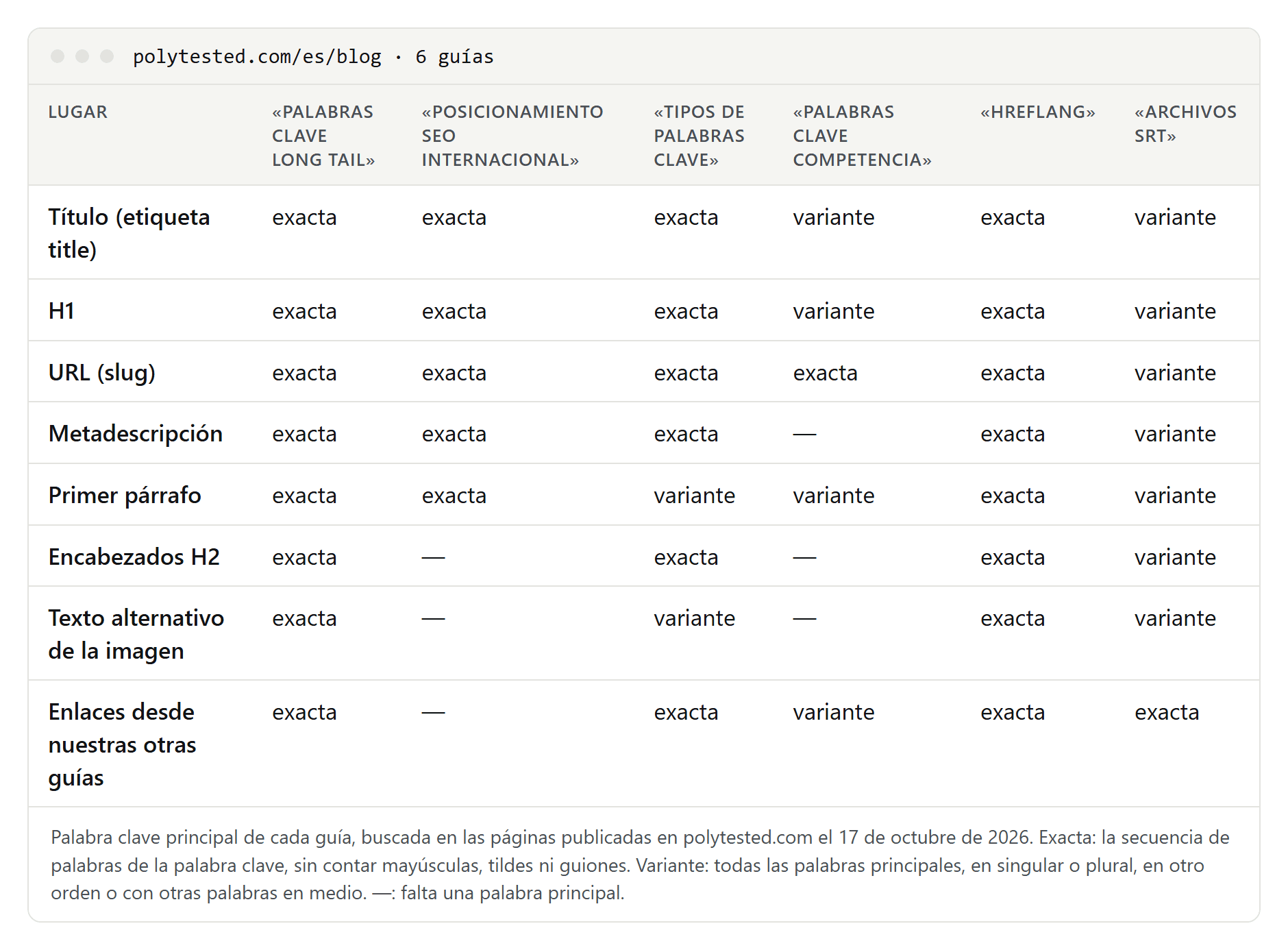 Tabla con las palabras clave principales de nuestras 6 guías en español, palabras clave long tail, posicionamiento seo internacional, tipos de palabras clave, palabras clave competencia, hreflang y archivos srt, frente a ocho lugares: título, H1, URL, metadescripción, primer párrafo, encabezados H2, texto alternativo de la imagen y enlaces desde nuestras otras guías, con exacta, variante o falta en cada casilla