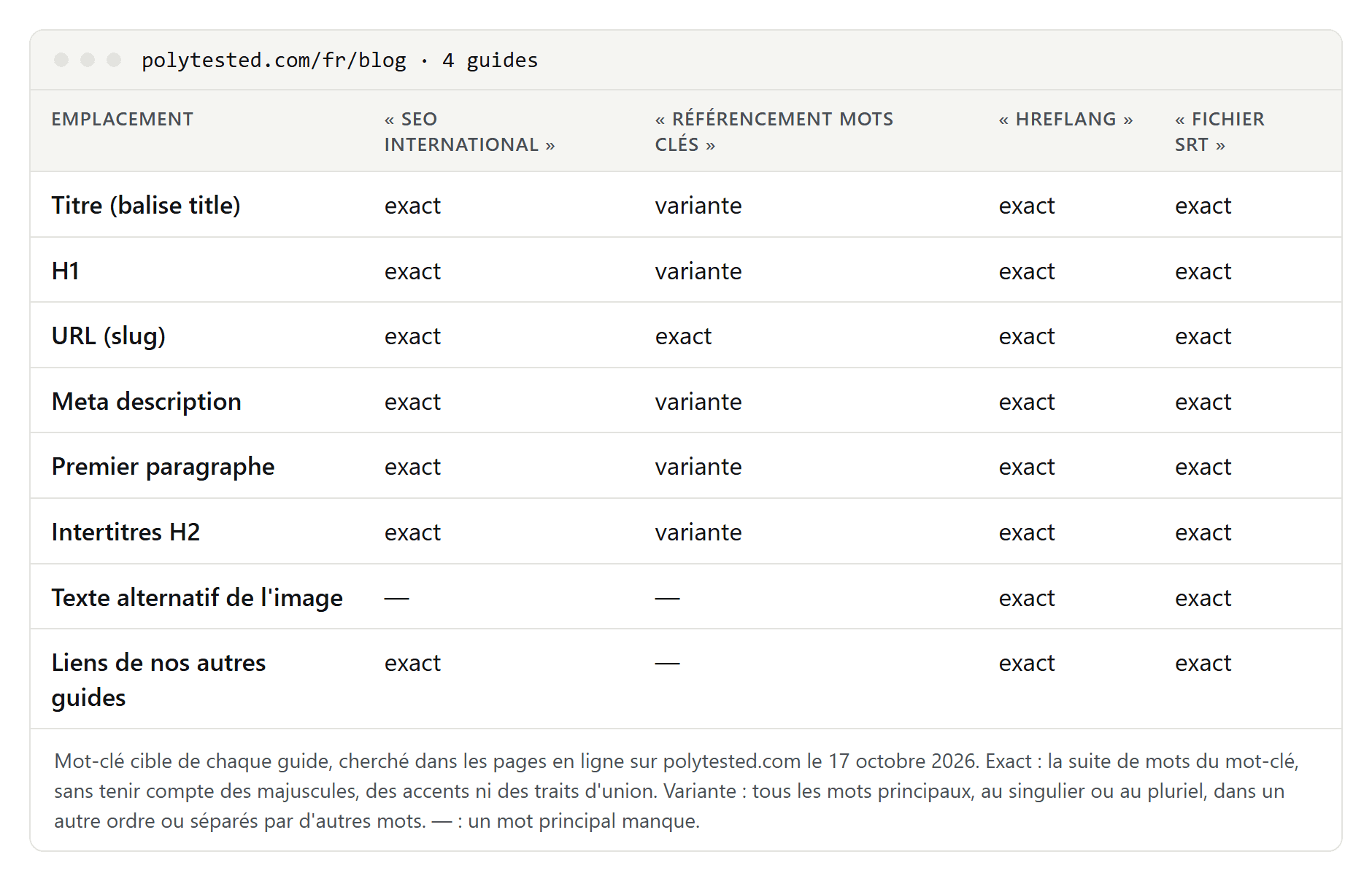 Tableau des mots-clés cibles de nos 4 guides en français, seo international, référencement mots clés, hreflang et fichier srt, face à huit emplacements : titre, H1, URL, meta description, premier paragraphe, intertitres H2, texte alternatif de l'image et liens de nos autres guides, avec pour chaque case exact, variante ou absent