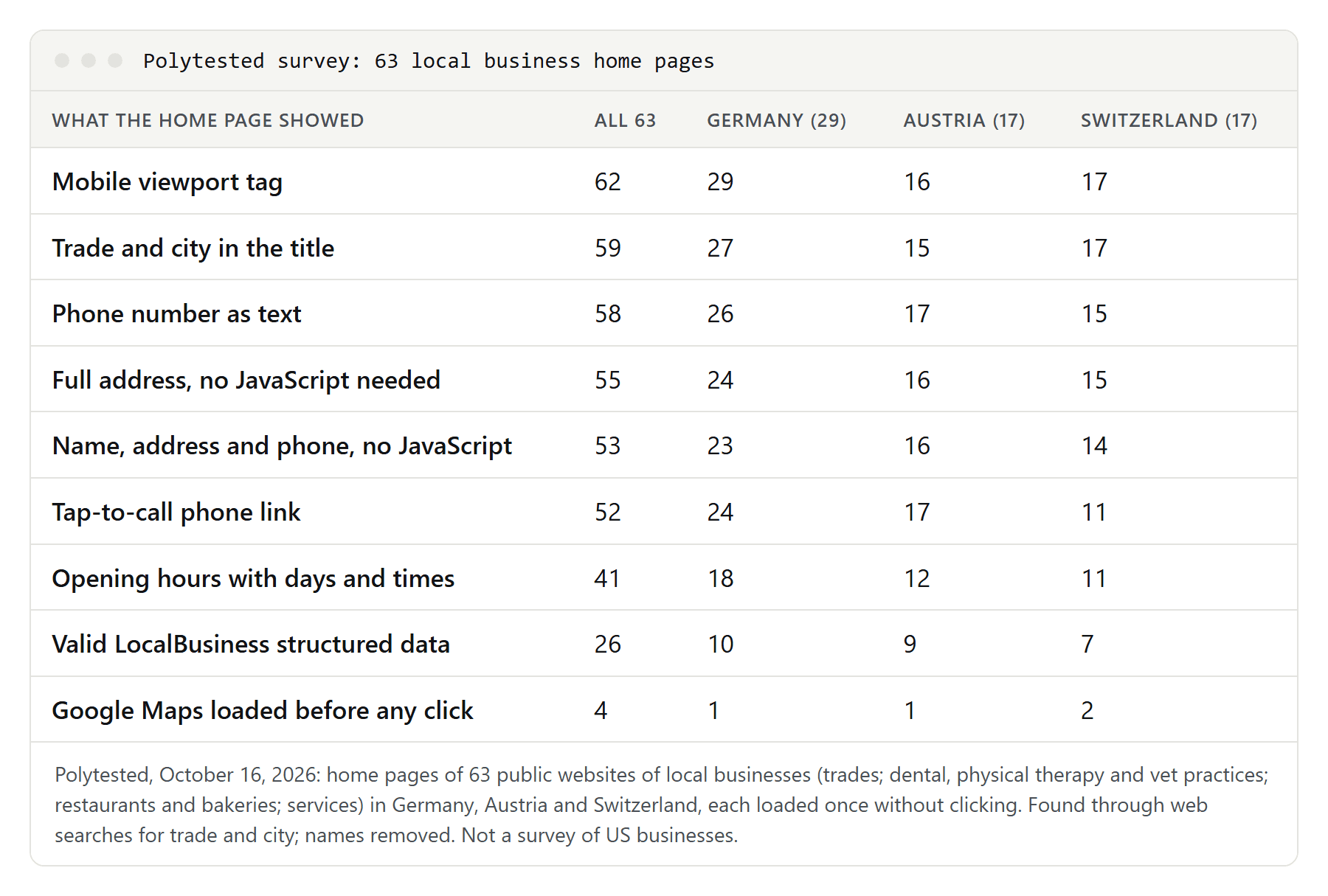 Table of what 63 home pages of local businesses in Germany, Austria and Switzerland showed: 62 had a mobile viewport tag, 59 had trade and city in the title, 58 a phone number as text, 55 a full address without JavaScript, 53 name, address and phone without JavaScript, 52 a tap-to-call link, 41 opening hours, 26 valid LocalBusiness data and 4 loaded Google Maps before any click, with a column for each country