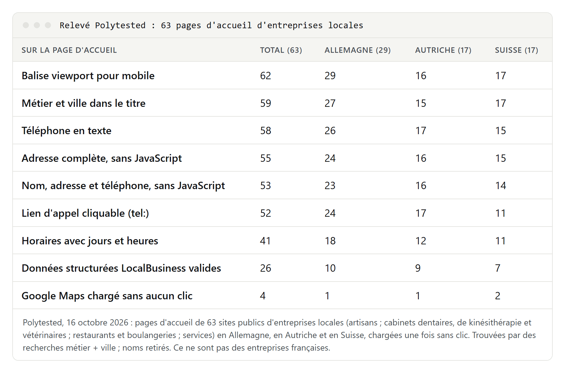 Tableau de ce que montraient les pages d'accueil de 63 entreprises locales en Allemagne, en Autriche et en Suisse : 62 avec balise viewport, 59 avec métier et ville dans le titre, 58 avec le téléphone en texte, 55 avec l'adresse complète sans JavaScript, 53 avec nom, adresse et téléphone sans JavaScript, 52 avec un lien d'appel, 41 avec les horaires, 26 avec des données LocalBusiness valides et 4 chargeant Google Maps sans clic, avec une colonne par pays