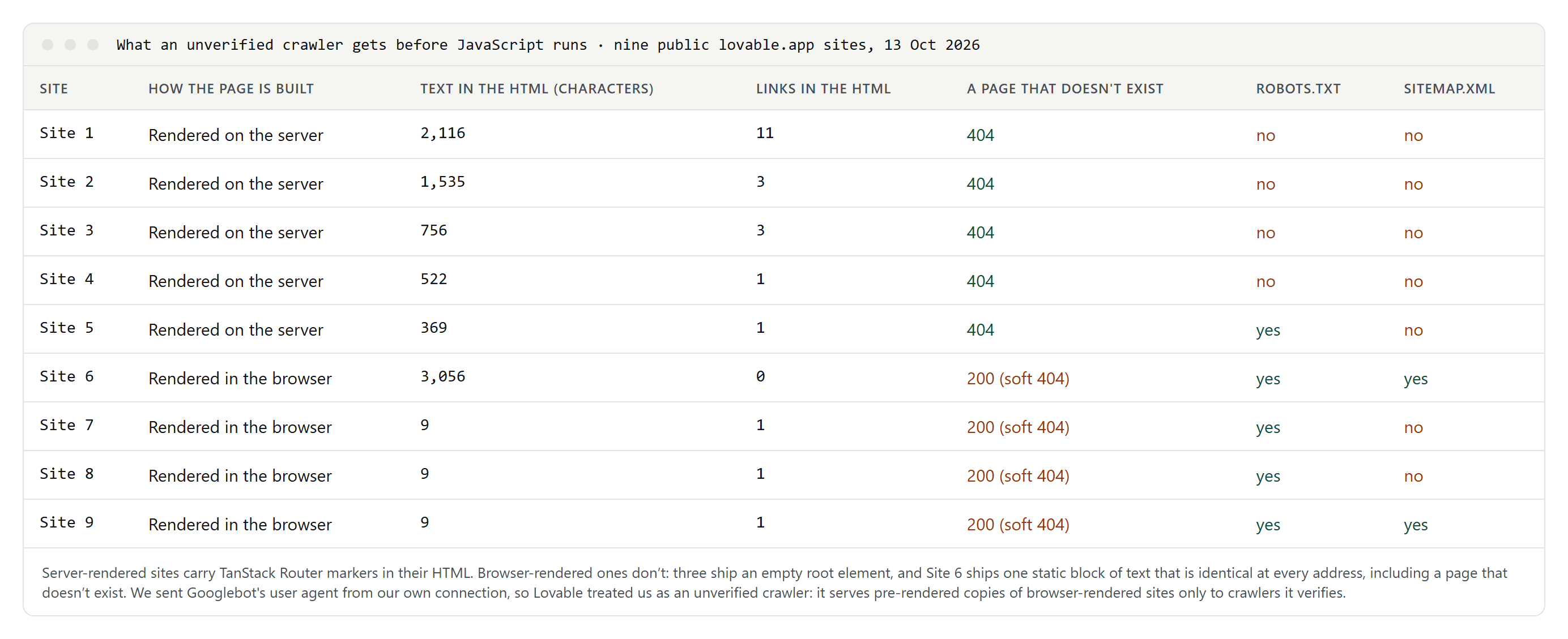 Table of nine public Lovable sites. Five are rendered on the server and send text, links and real 404 errors. Four are rendered in the browser and answer missing pages with 200.
