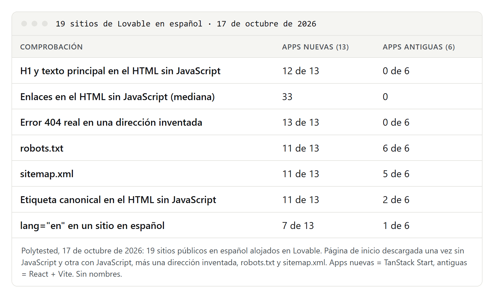 Tabla que compara 13 apps de Lovable nuevas y 6 antiguas en español: texto, enlaces, errores 404, robots.txt, sitemap.xml, etiqueta canonical y atributo lang en el HTML recibido sin JavaScript