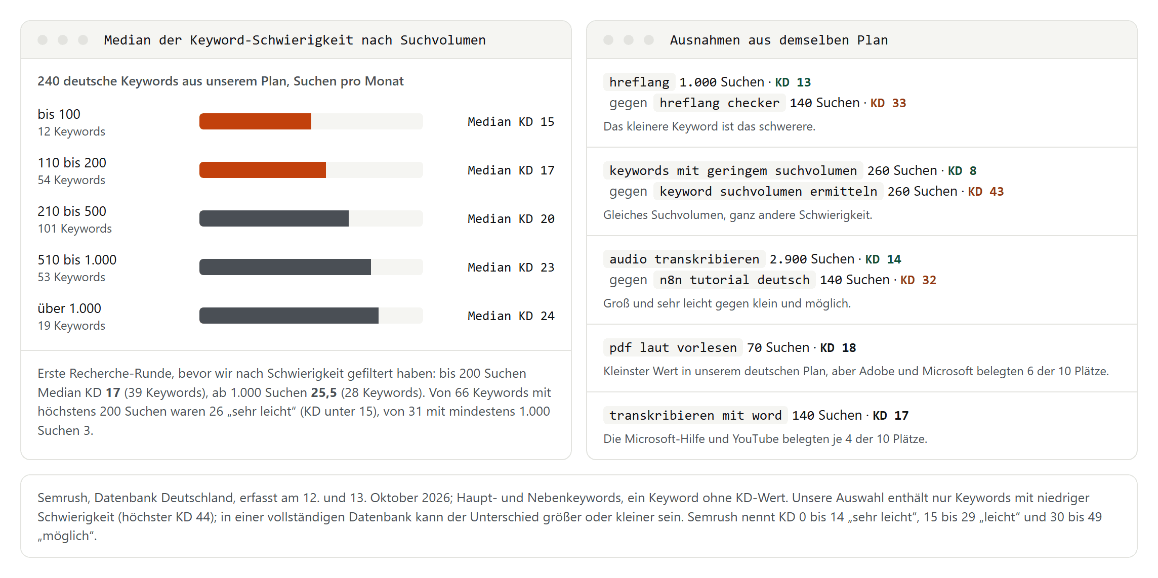 Links Balken mit dem Median der Keyword-Schwierigkeit nach Suchvolumen in unserem deutschen Plan, von KD 15 bei bis zu 100 Suchen bis KD 24 bei über 1.000 Suchen, rechts Ausnahmen wie hreflang mit 1.000 Suchen und KD 13 gegen hreflang checker mit 140 Suchen und KD 33