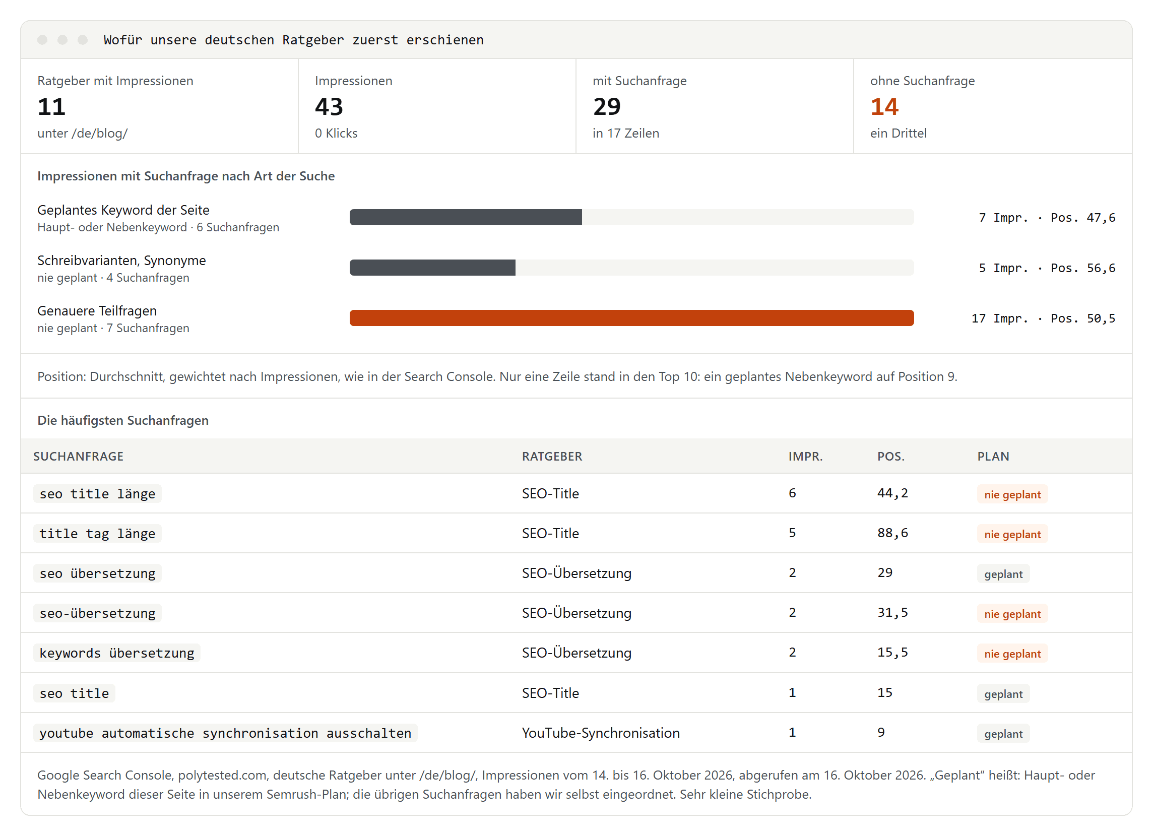 Auswertung der Search Console für unsere deutschen Ratgeber: 11 Ratgeber mit 43 Impressionen, davon 14 ohne Suchanfrage; Balken für geplante Keywords, Schreibvarianten und genauere Teilfragen; darunter die häufigsten Suchanfragen wie seo title länge mit sechs Impressionen