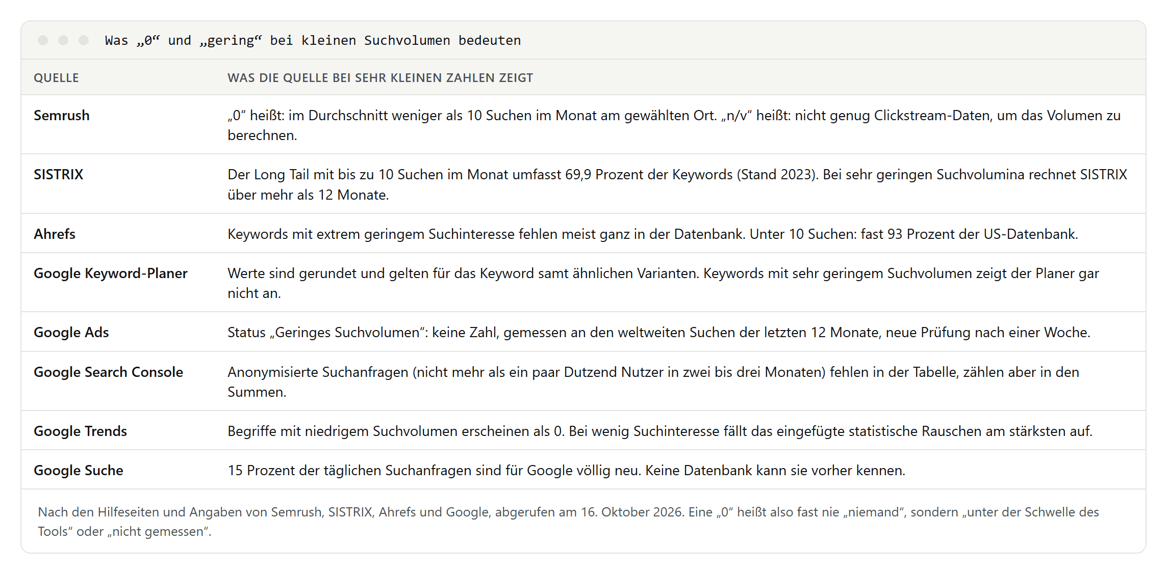 Tabelle mit acht Zeilen: was Semrush, SISTRIX, Ahrefs, der Google Keyword-Planer, Google Ads, die Search Console, Google Trends und die Google Suche bei sehr kleinen Suchvolumen zeigen